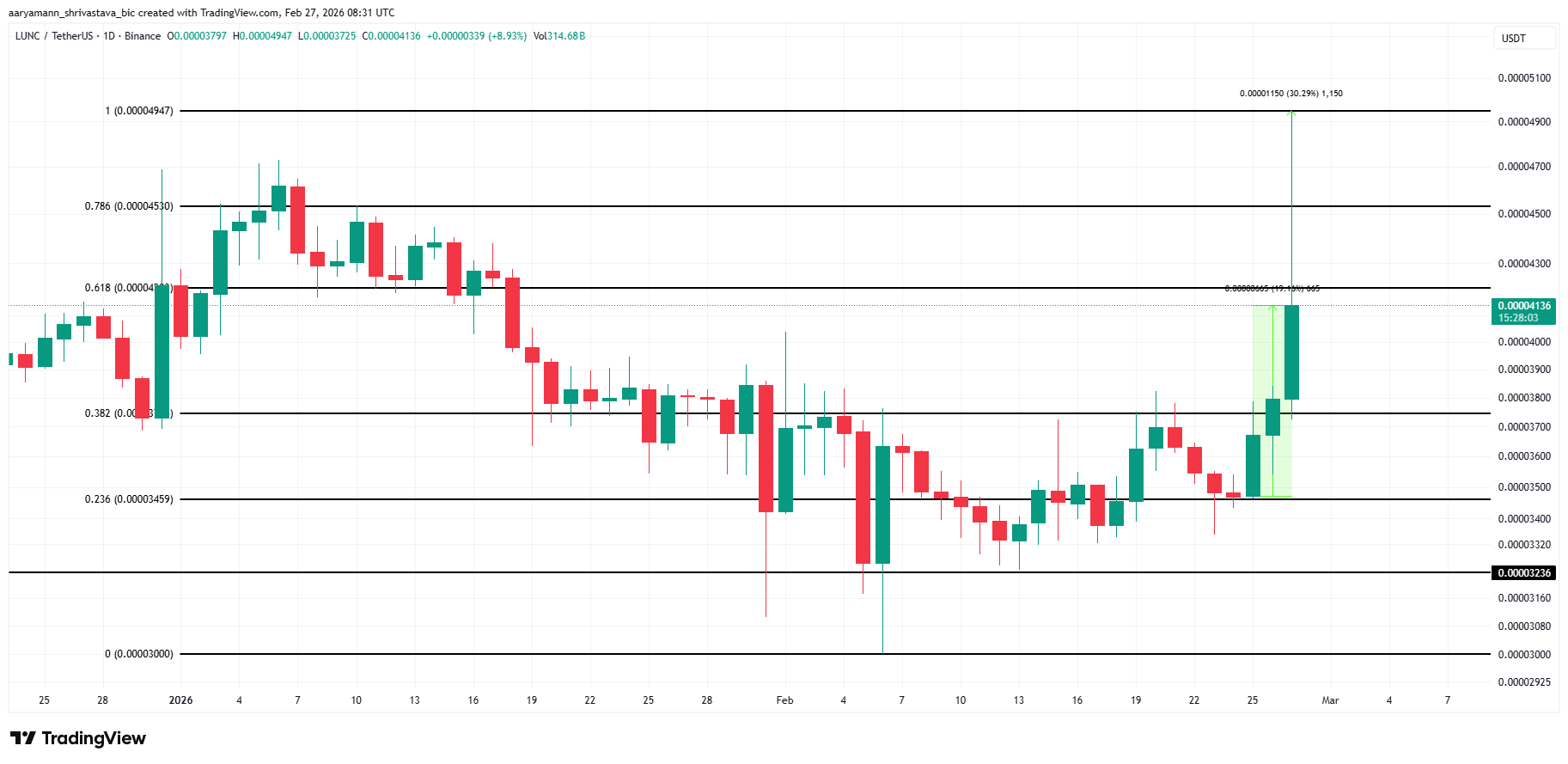 LUNC Price Analysis. 