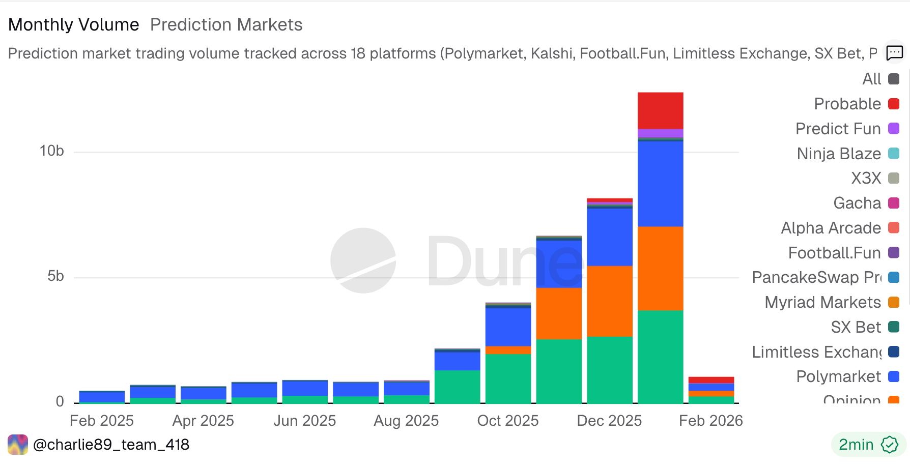 Prediction Market Monthly Volume.