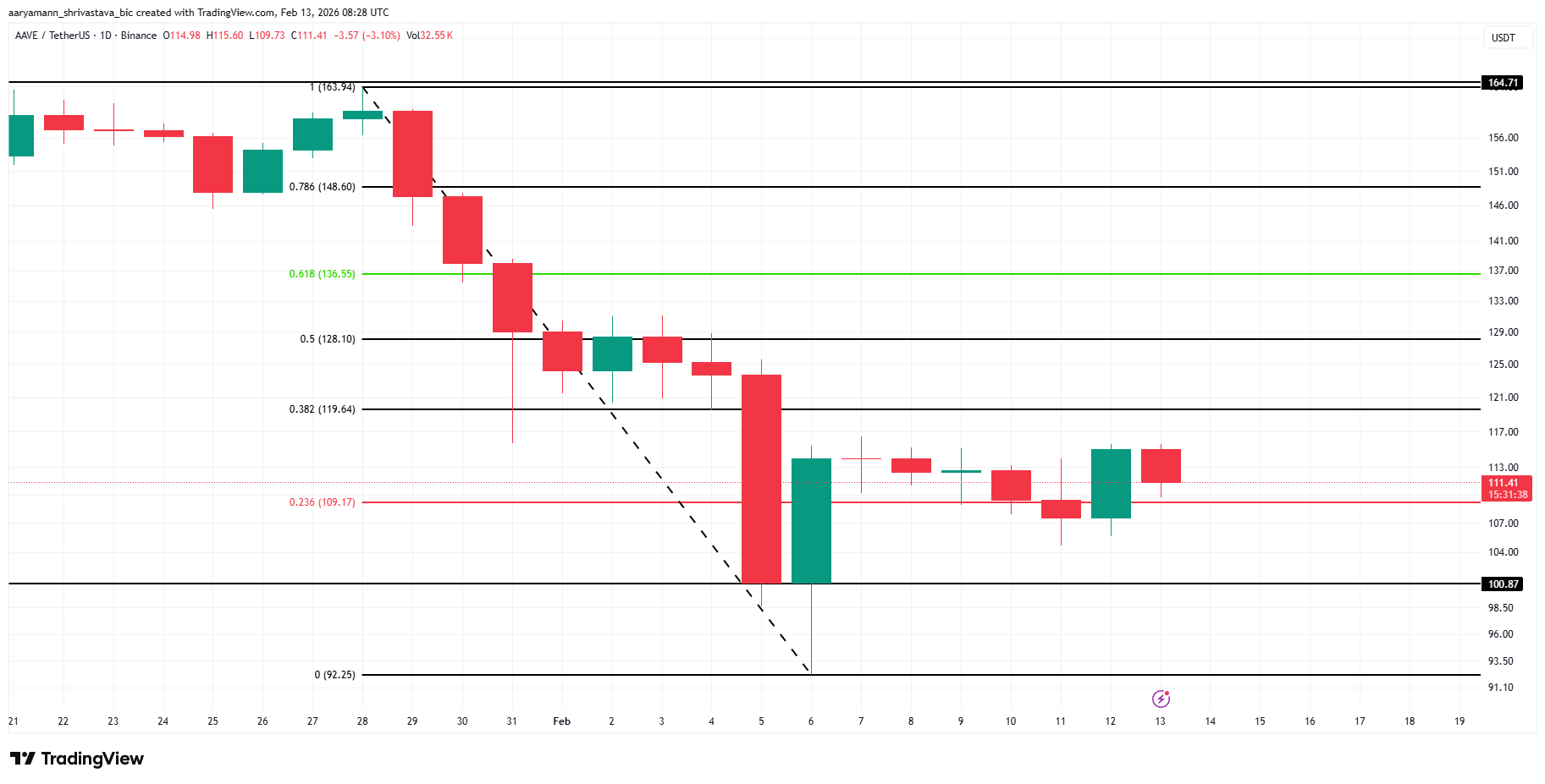 AAVE Price Analysis.