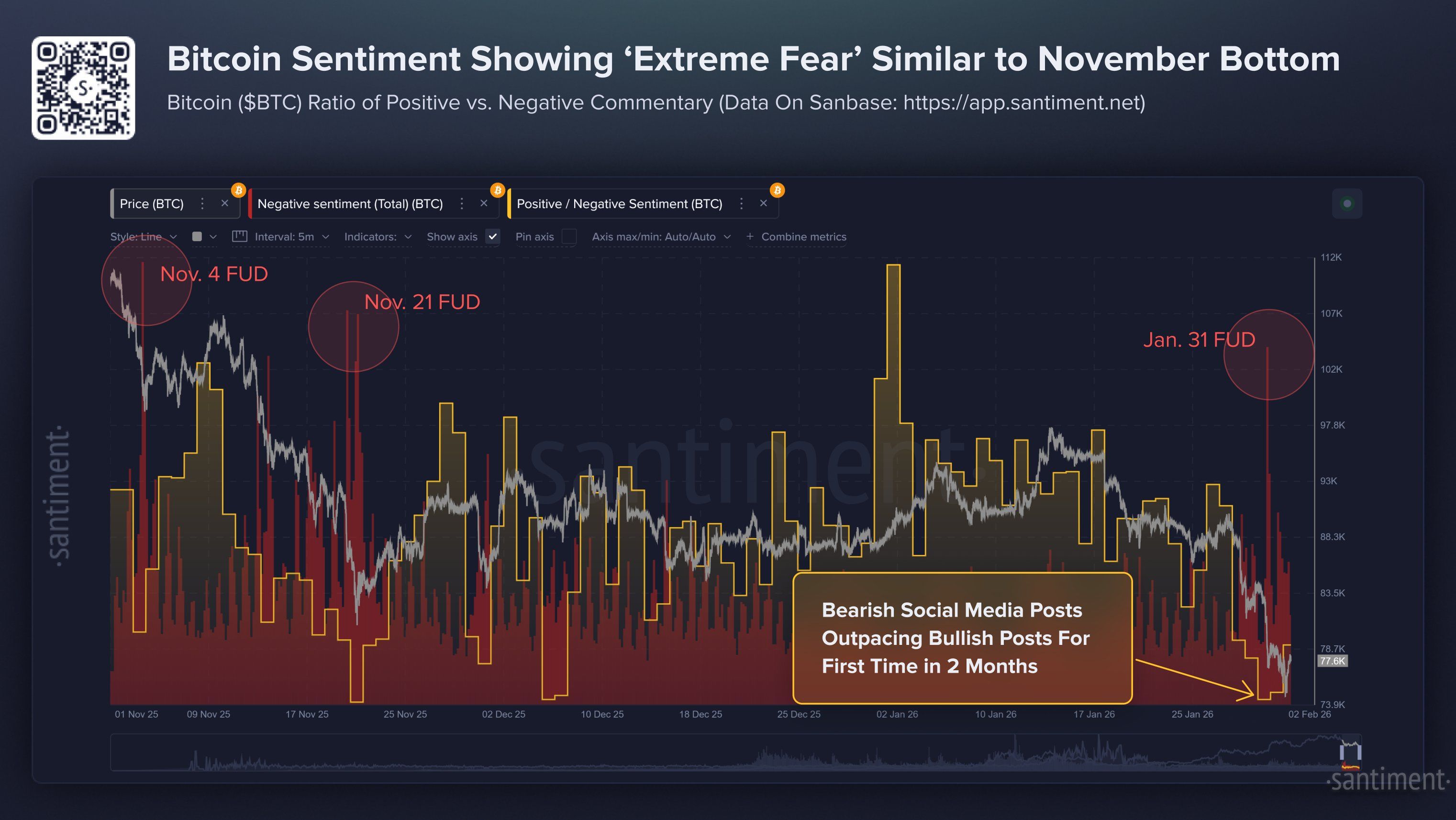 Bitcoin FUD Marks a Local Bottom