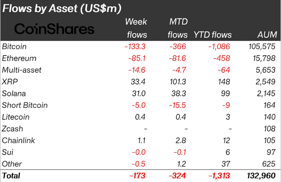 Crypto Outflows by Asset