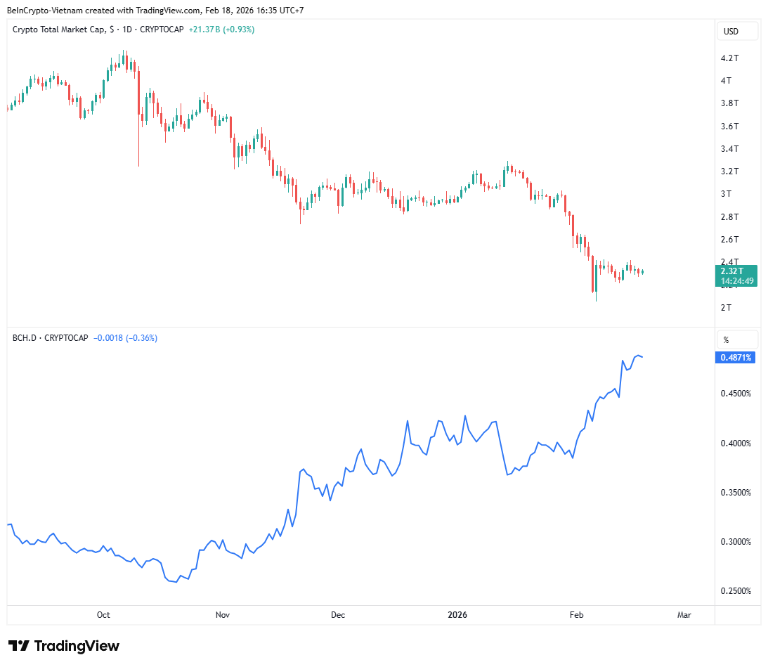Crypto Total Market Cap vc. Bitcoin Cash Dominance. Source: TradingView