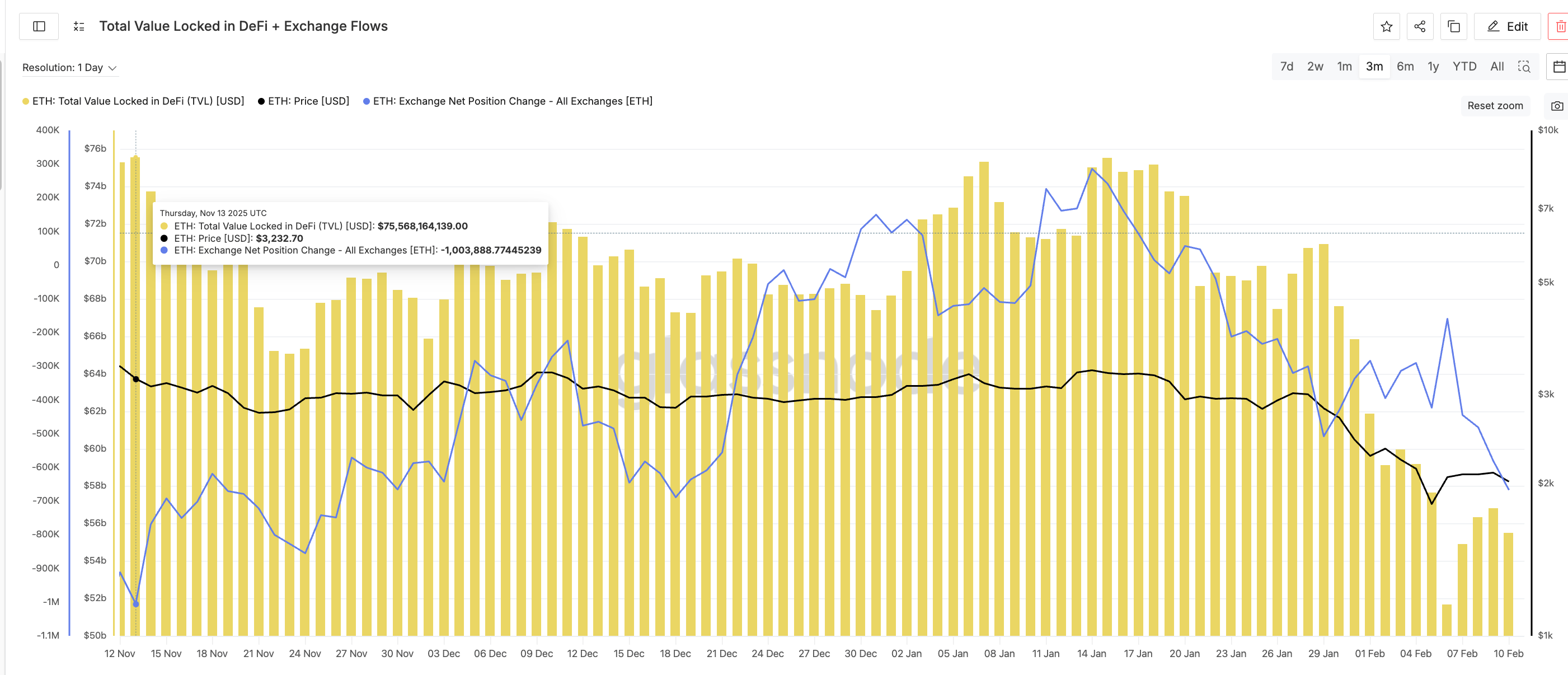 TVL Impacts Exchange Flows And Price