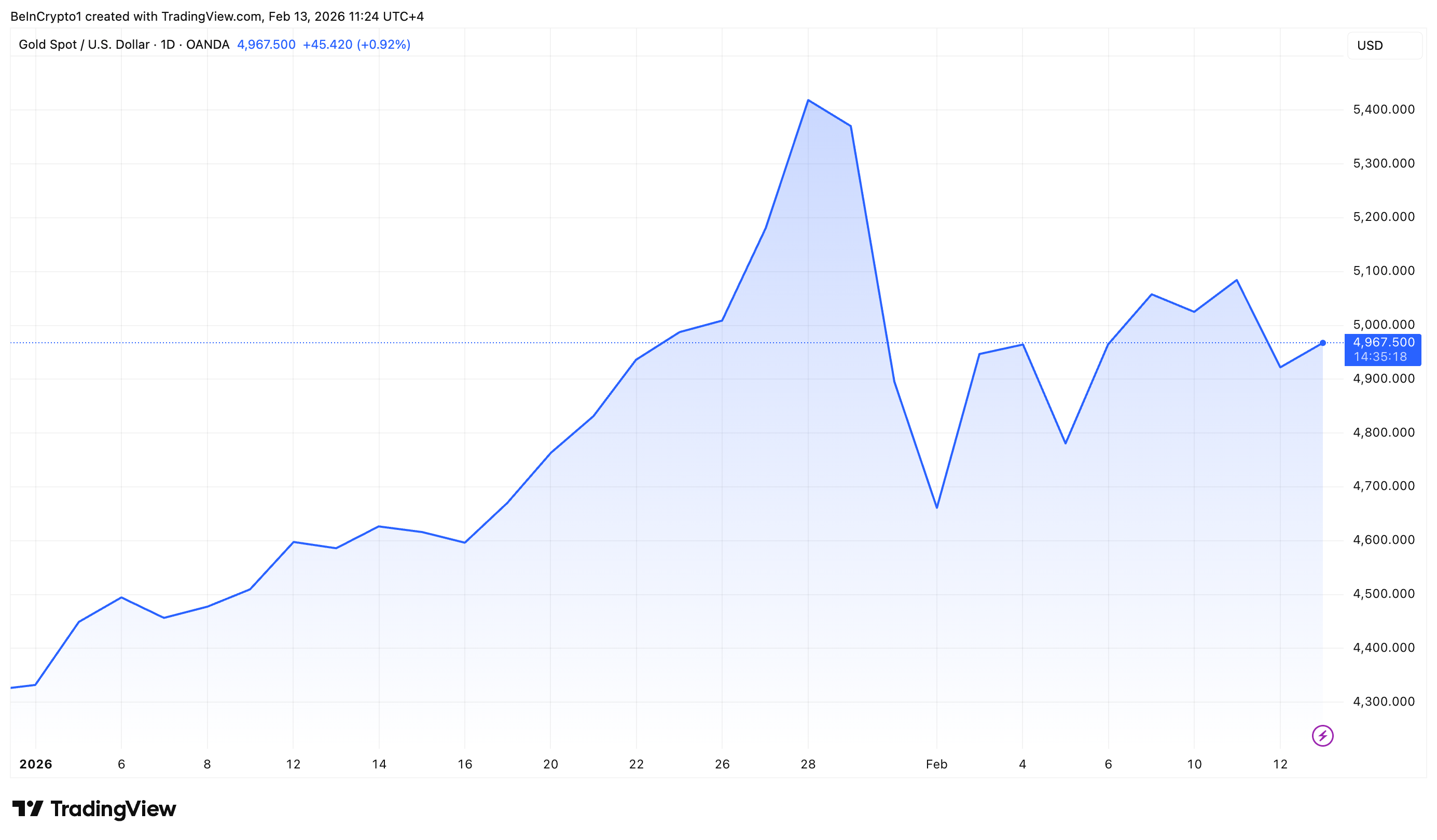 Gold Price Performance
