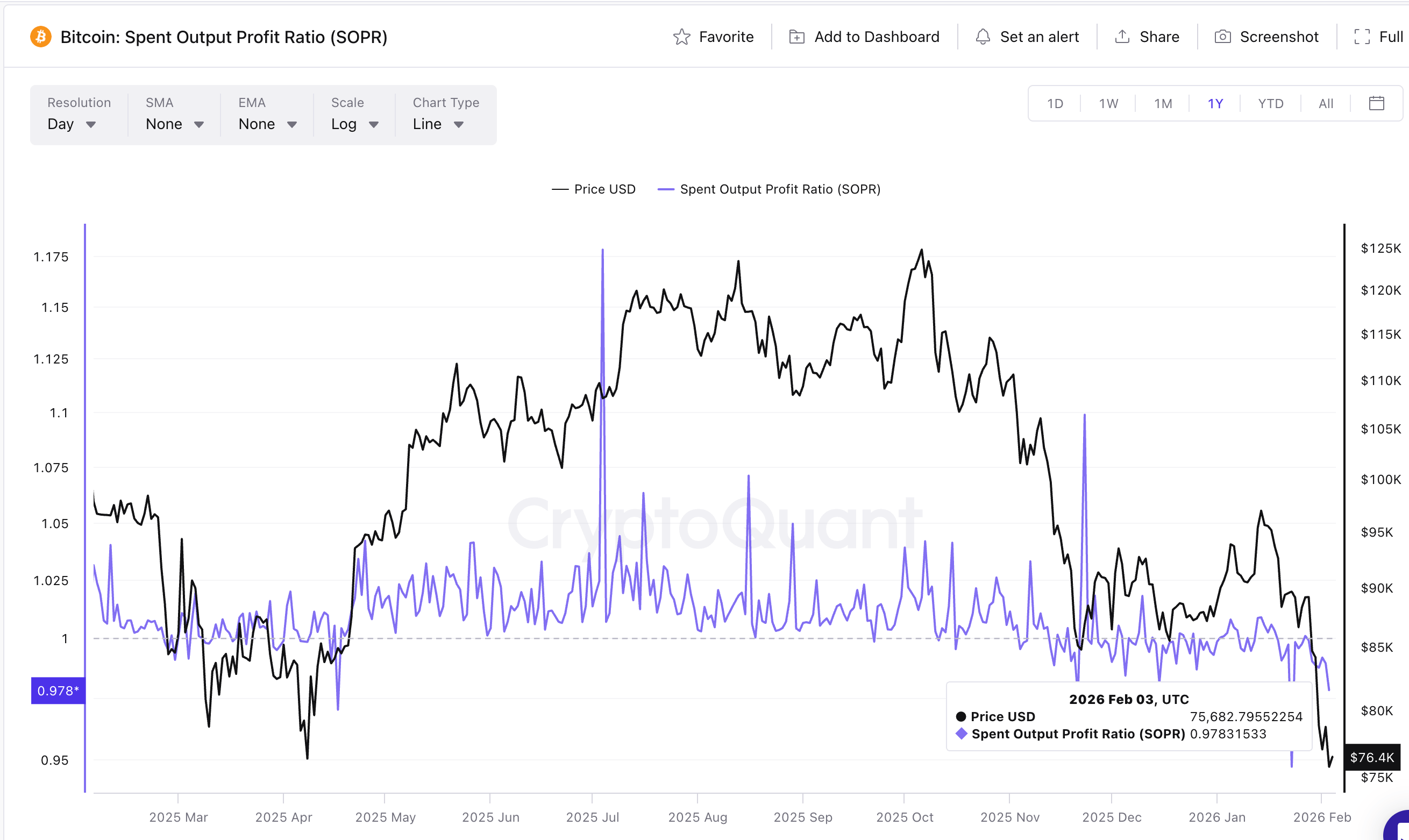 SOPR Hints At Sharp Exits