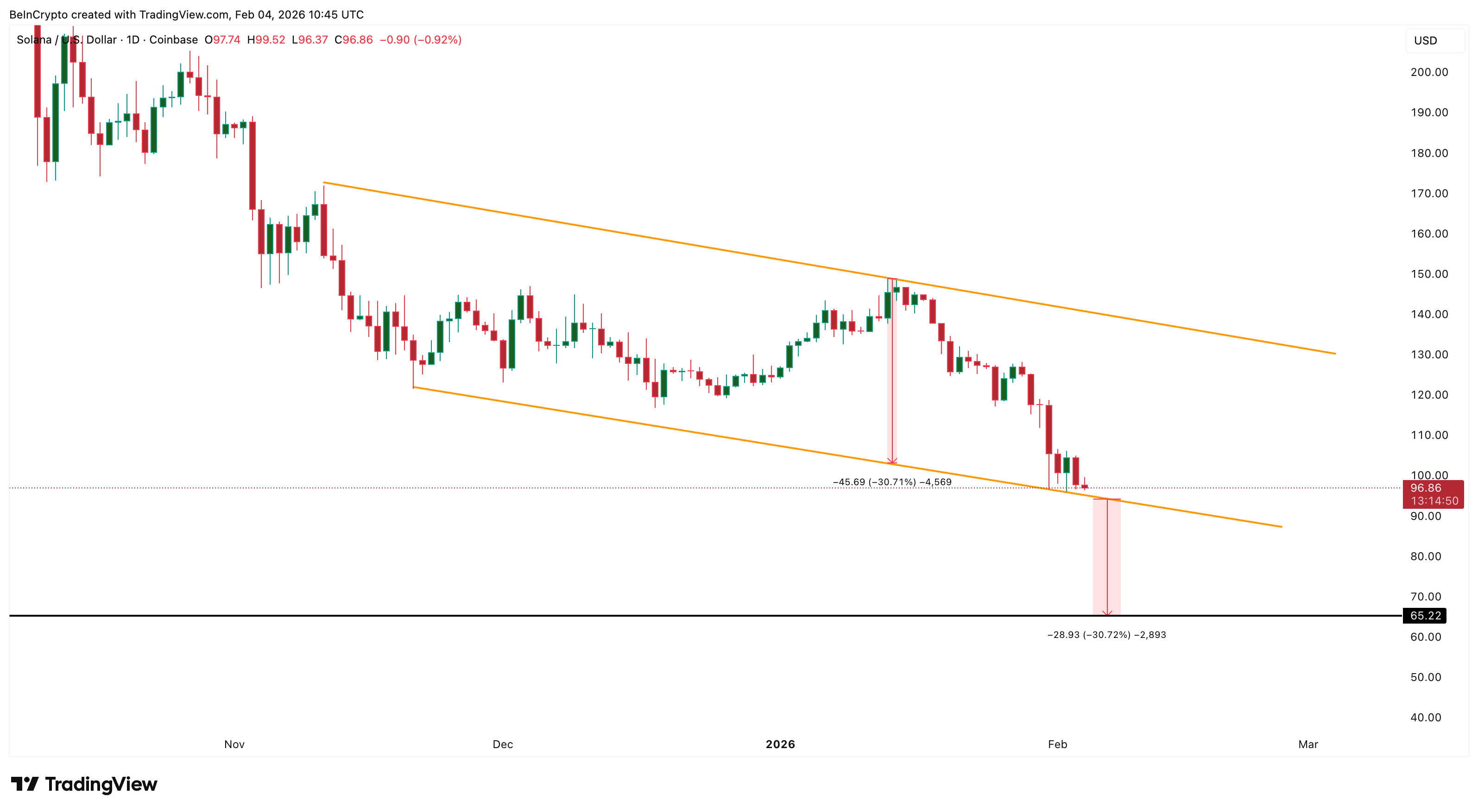 Bearish SOL Price Structure