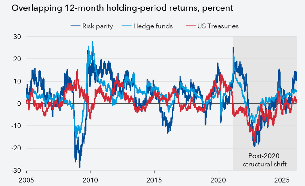 Risk parity, hedge funds, and US Treasuries
