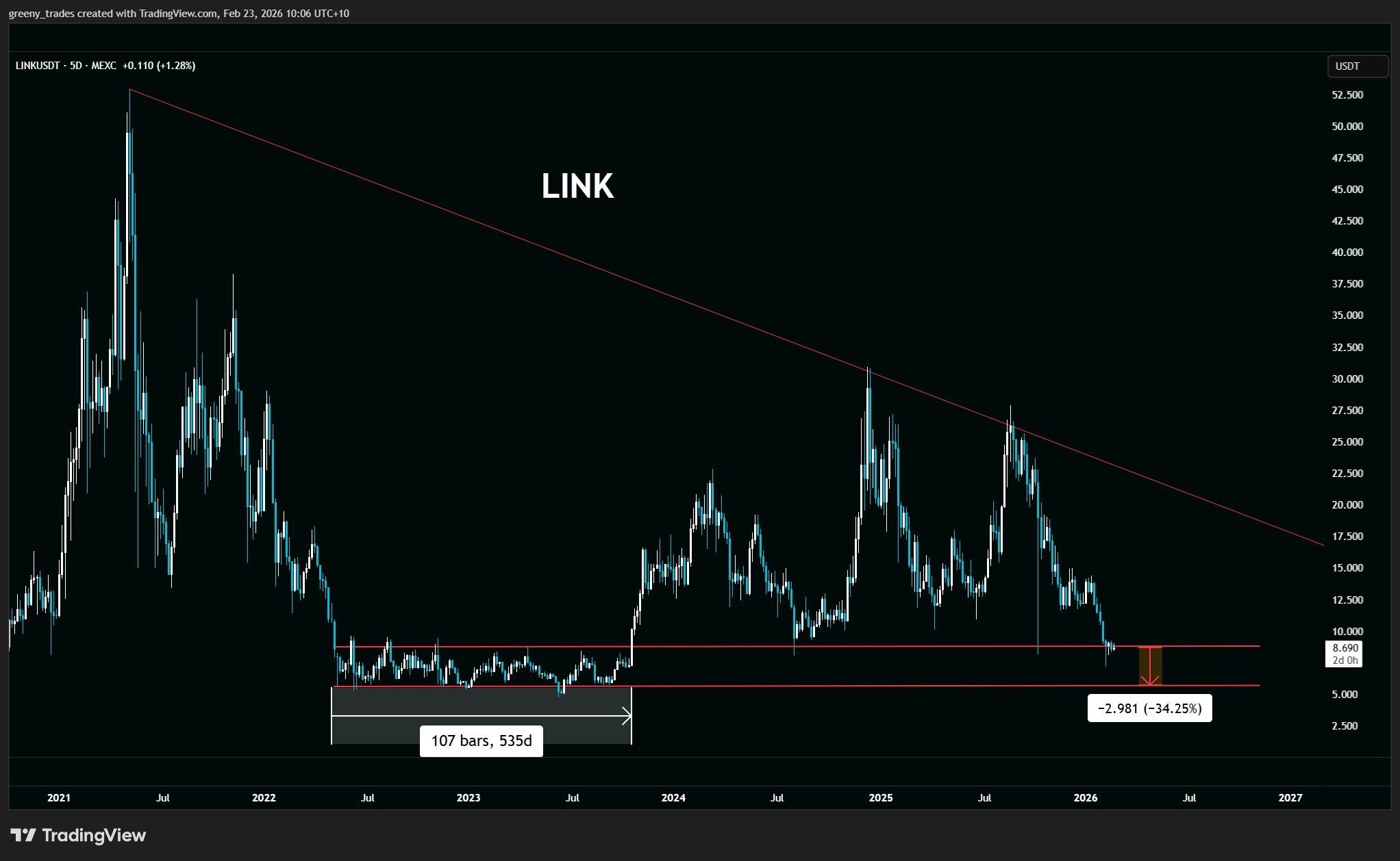 Chainlink (LINK) Price Performance. Source: Greeny