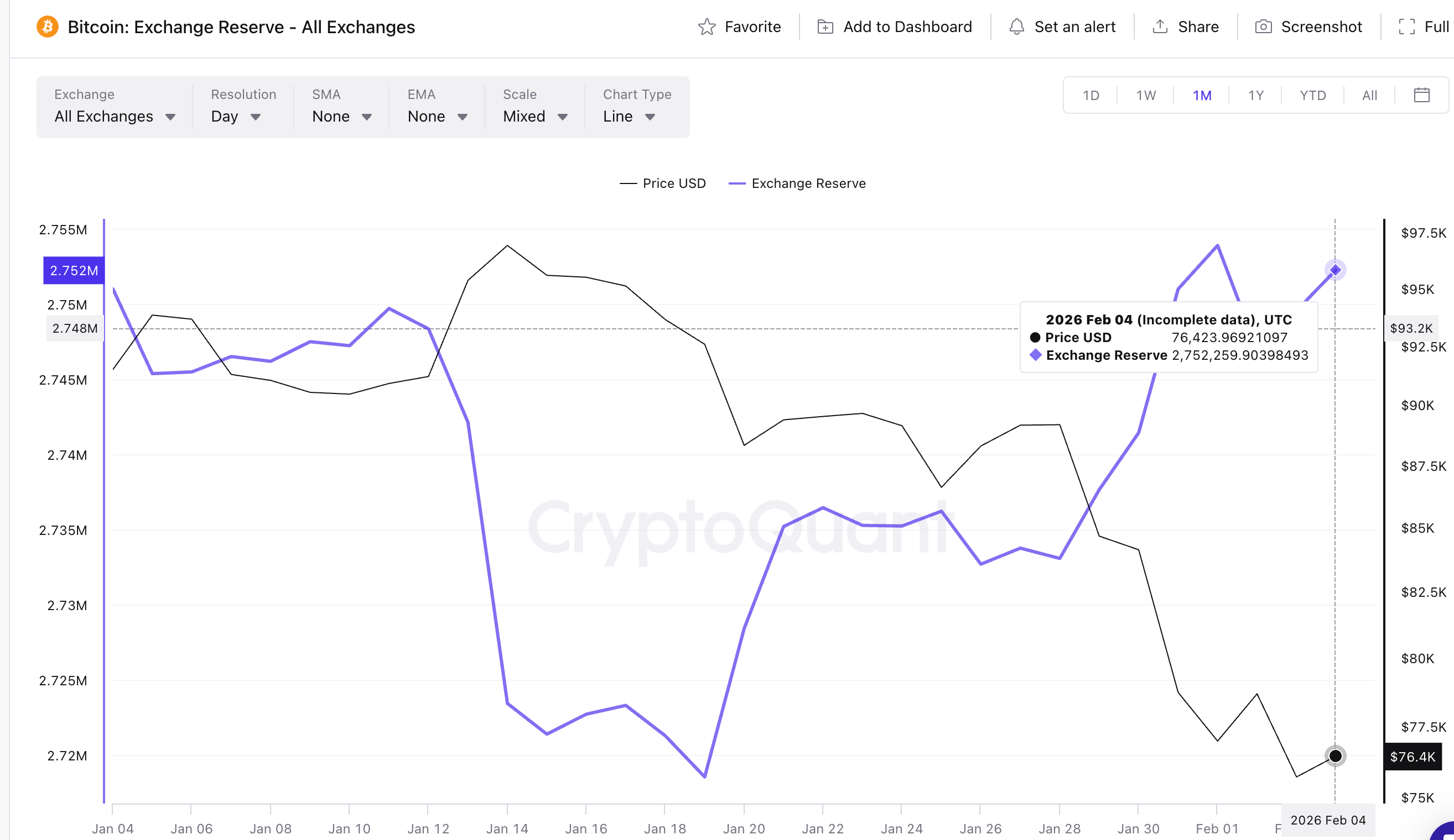 BTC Reserves Surging