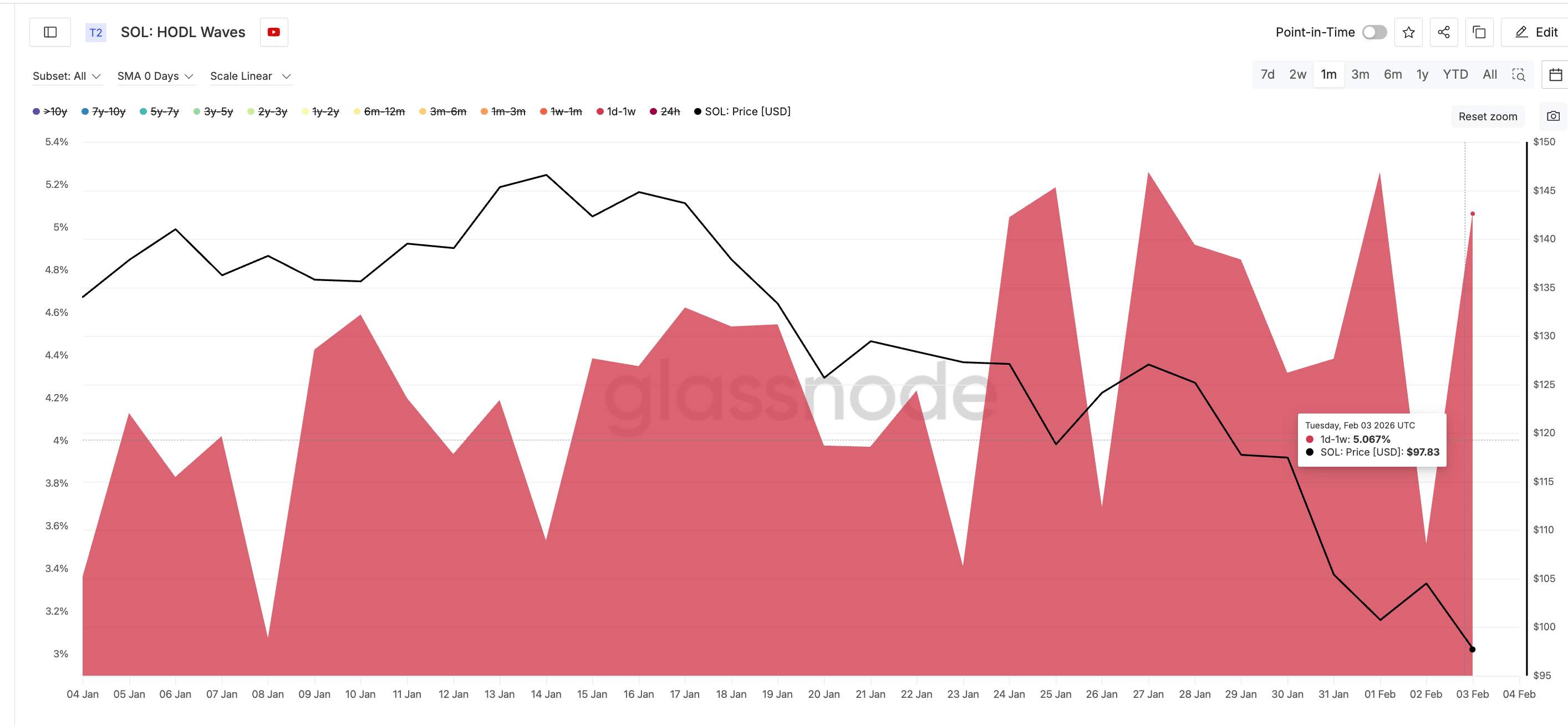 Speculative Cohort Buys