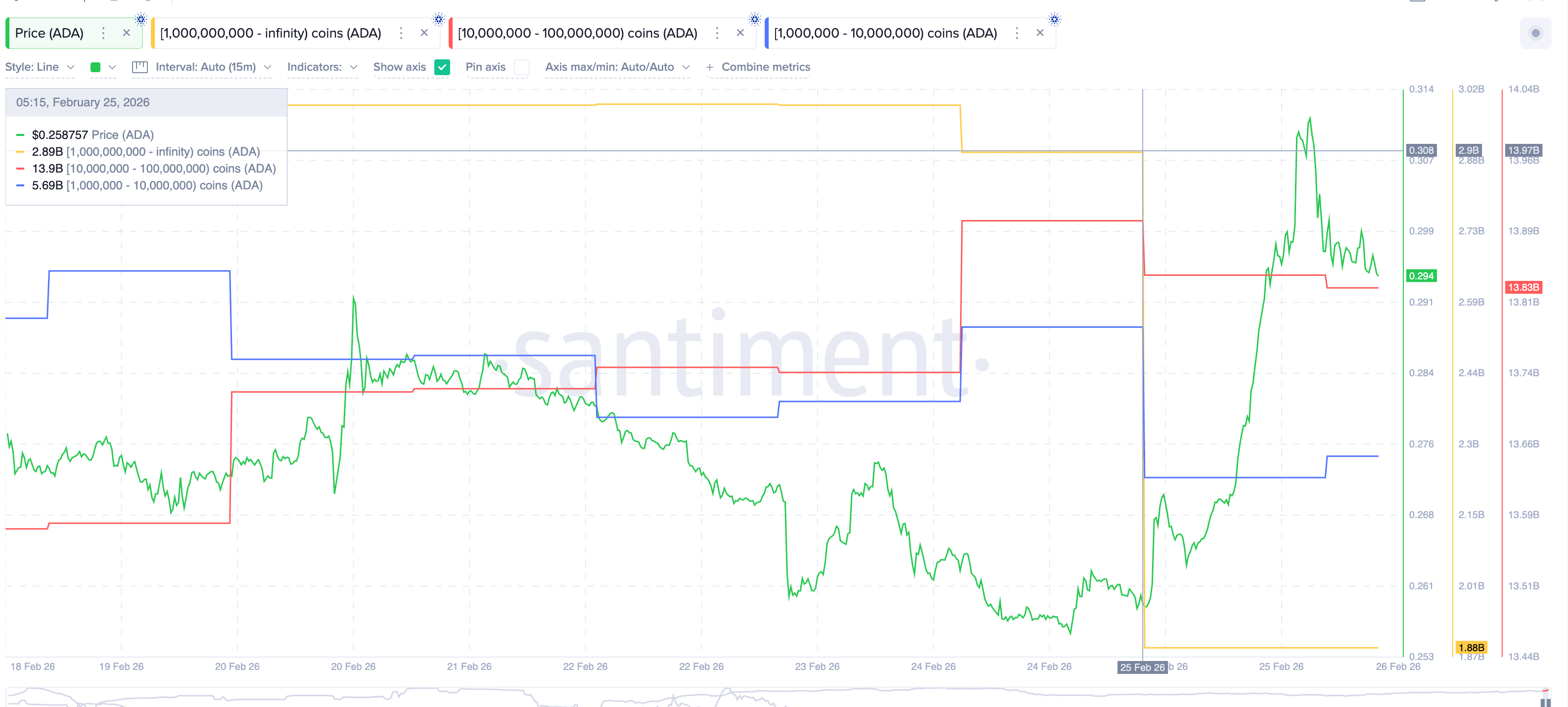 Other ADA Whales Selling