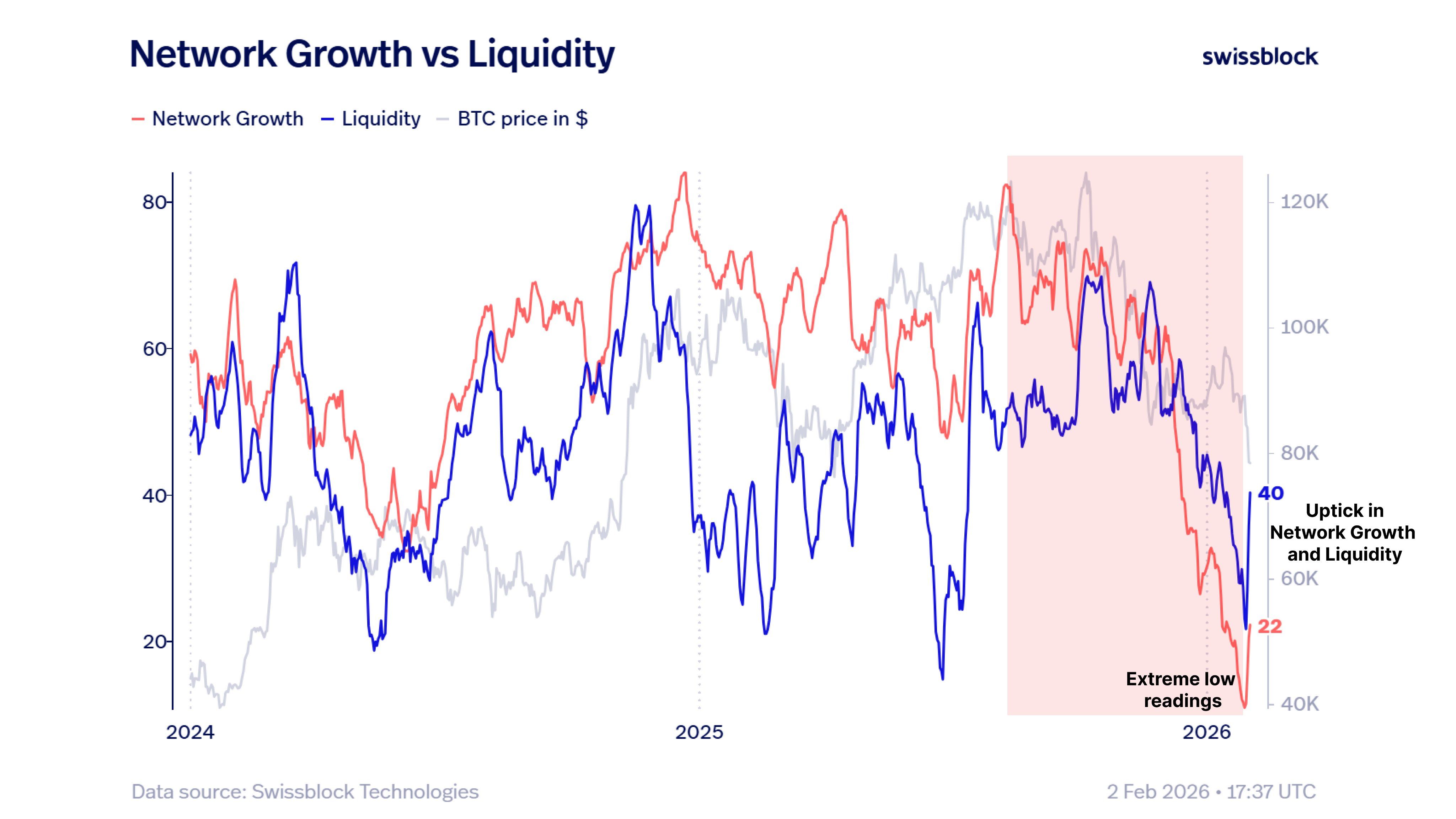 Bitcoin Network Growth vs Liquidity. Source: Swissblock