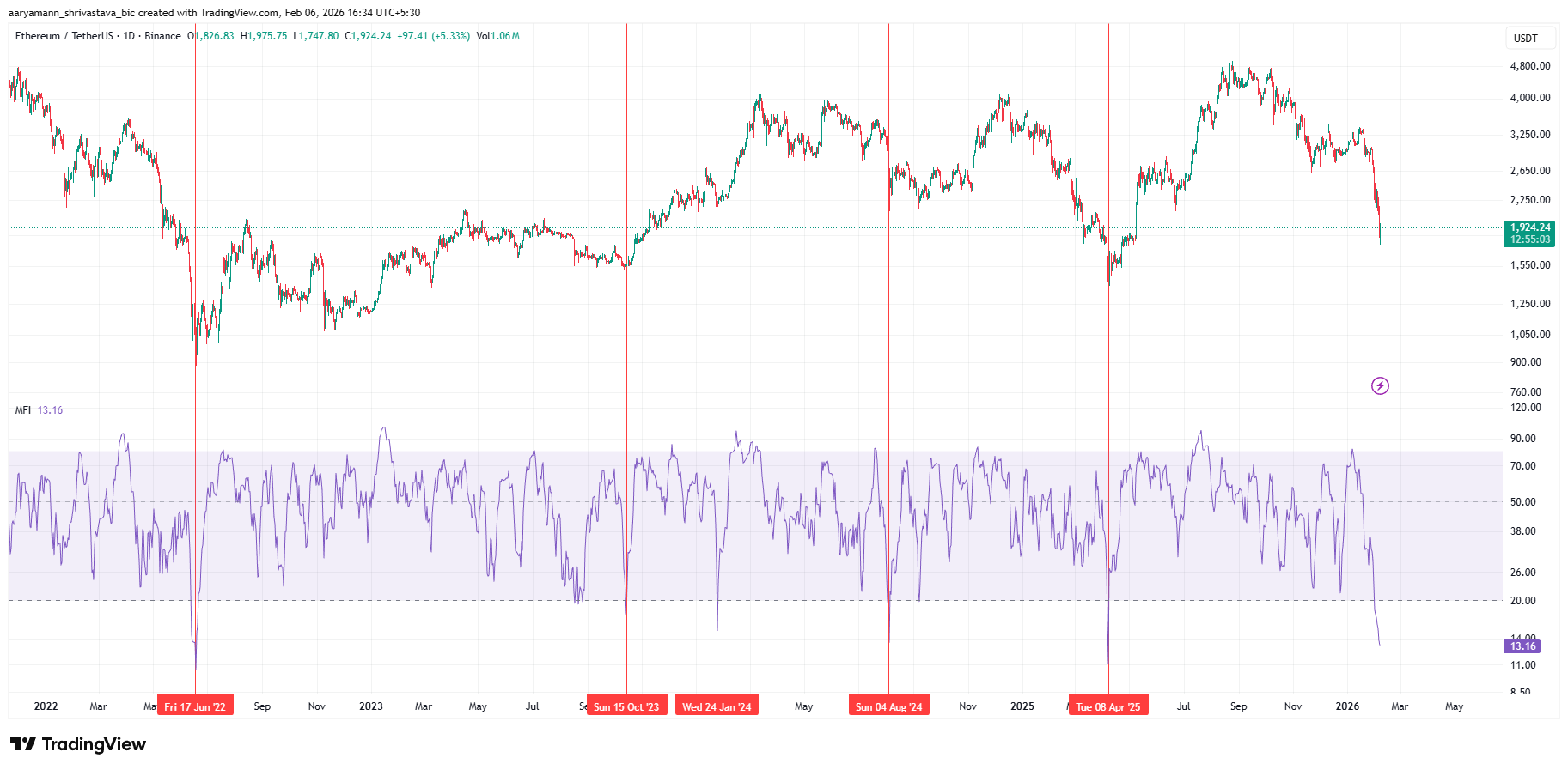 Ethereum MFI