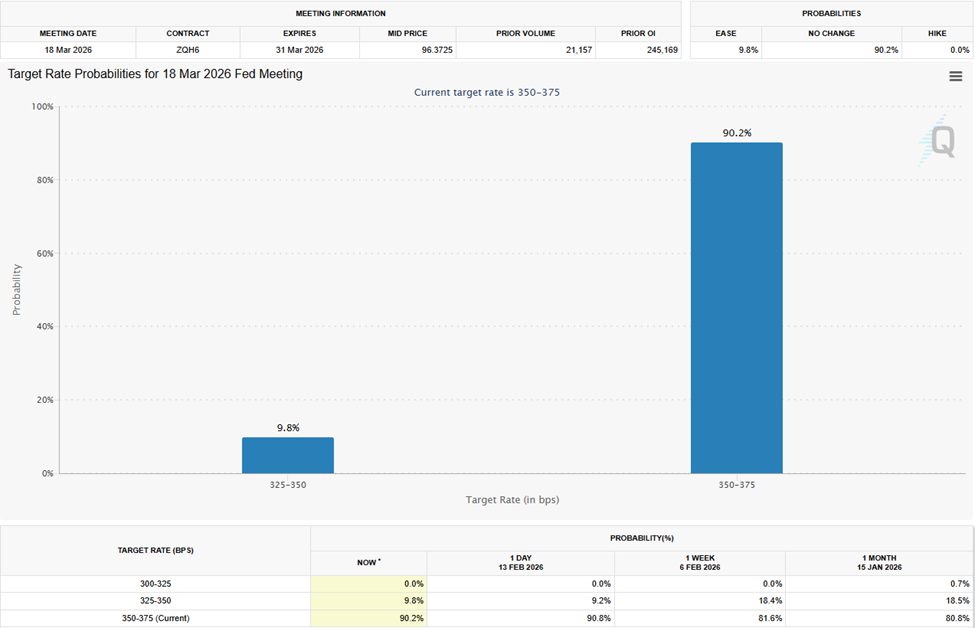 March Interest Rate Cut Probabilities