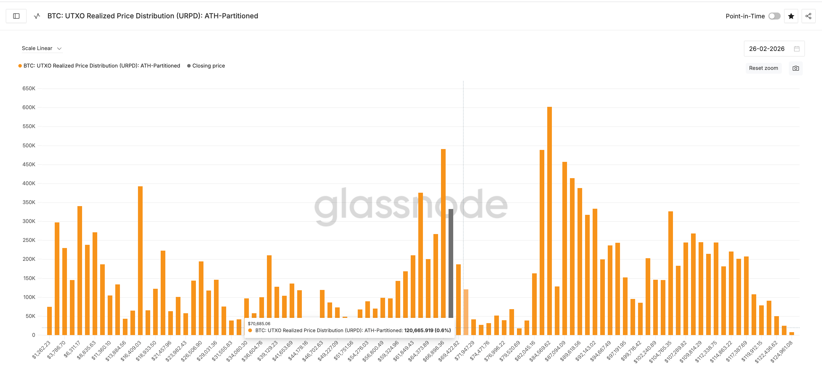 Fewer Towering Clusters Above $70,600