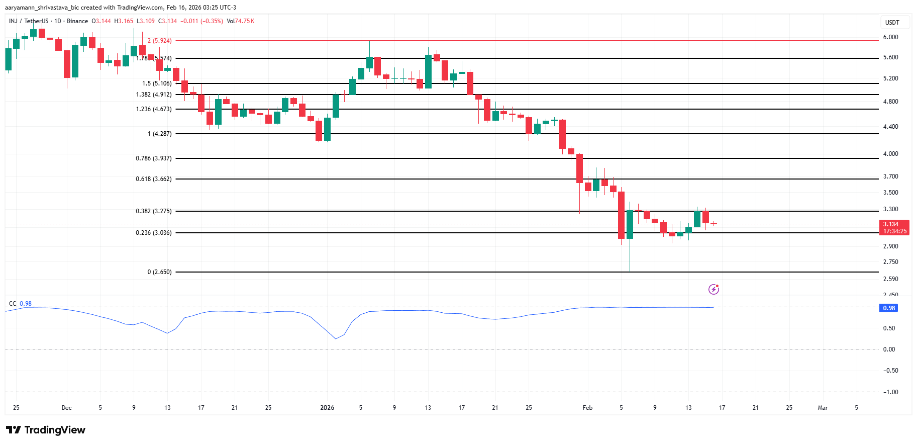 INJ Price Analysis