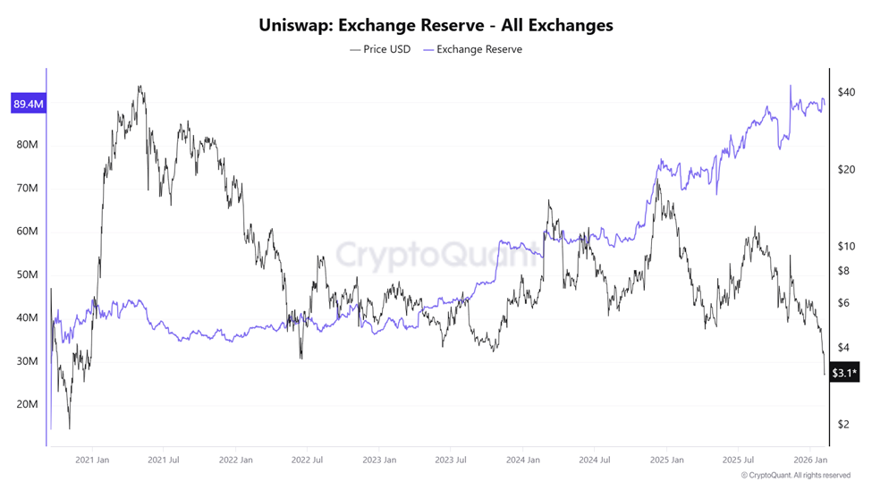 Uniswap Reserves on Exchanges