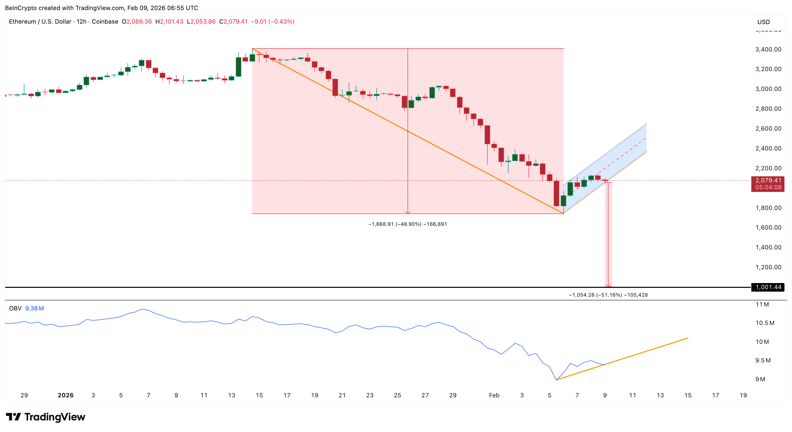 Bearish ETH Price Pattern