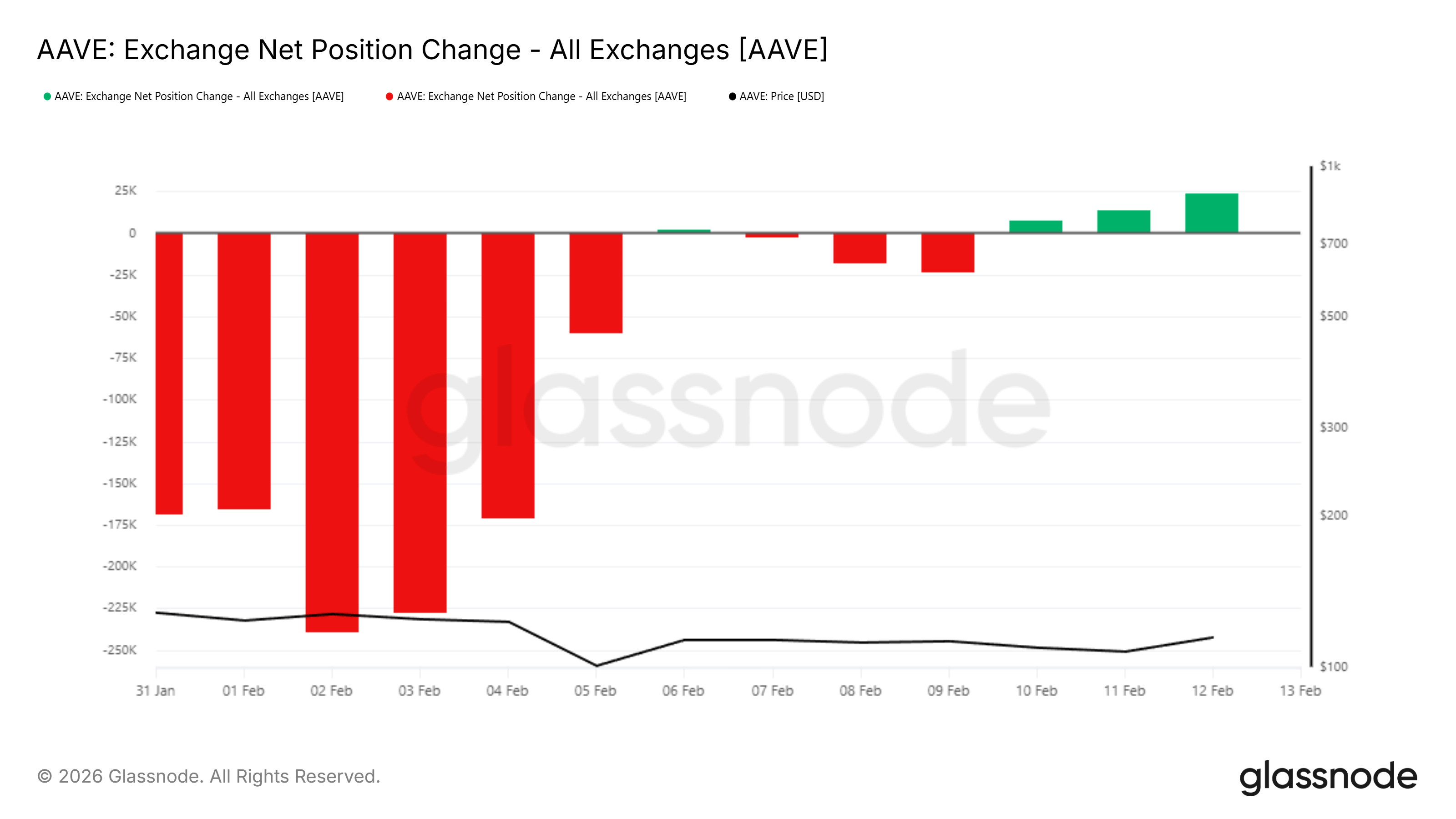 AAVE Exchange Net Position Change.