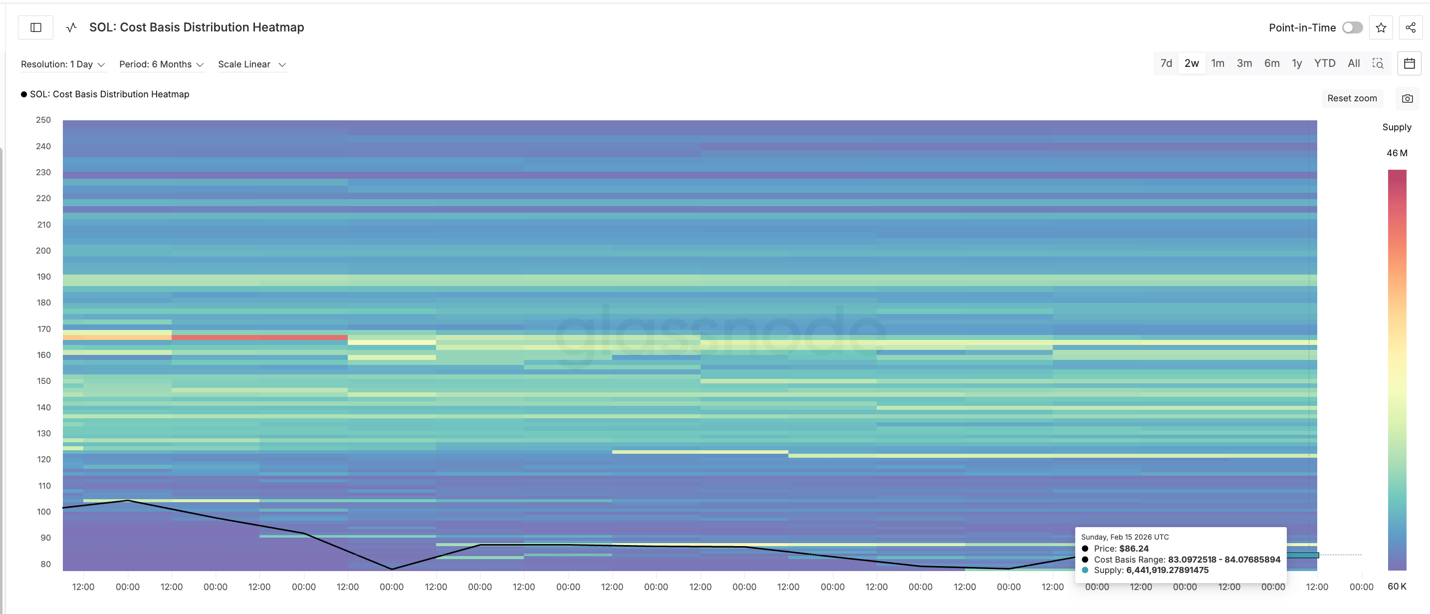 SOL Cost Basis Heatmap