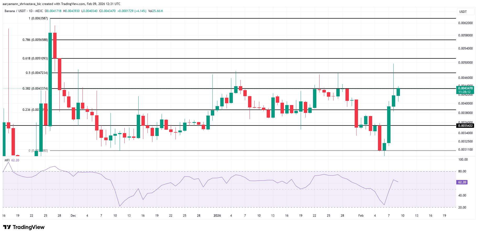 BANANAS31 Price Analysis.