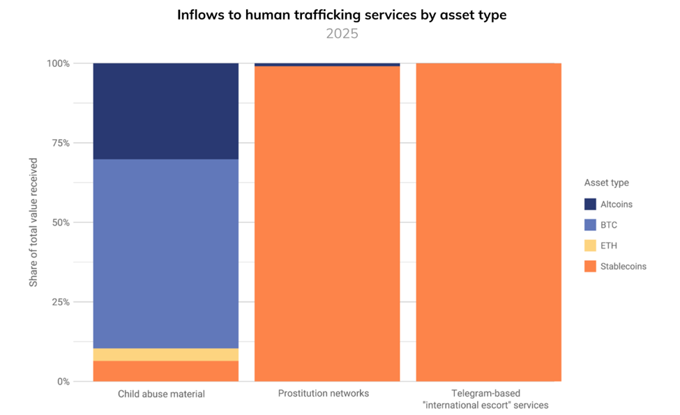 Human Trafficking Service Inflows by Asset Type
