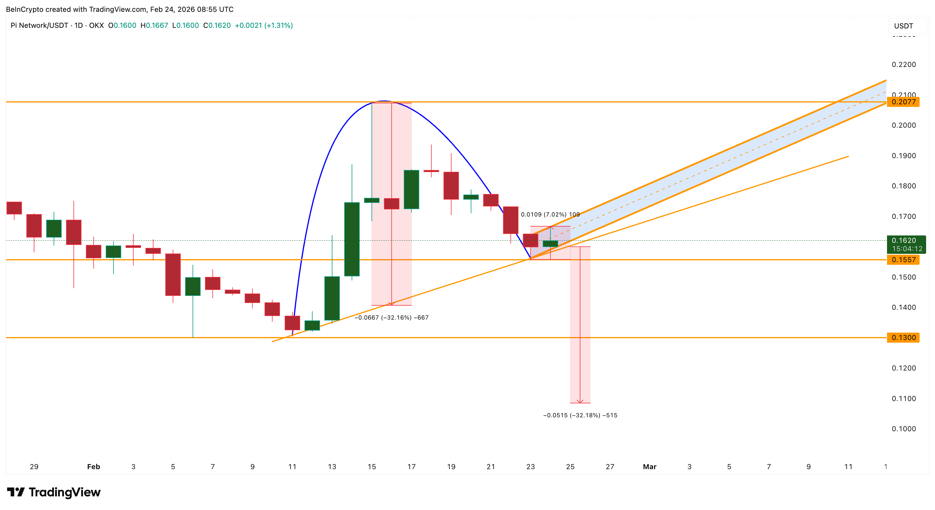 Bearish Pattern