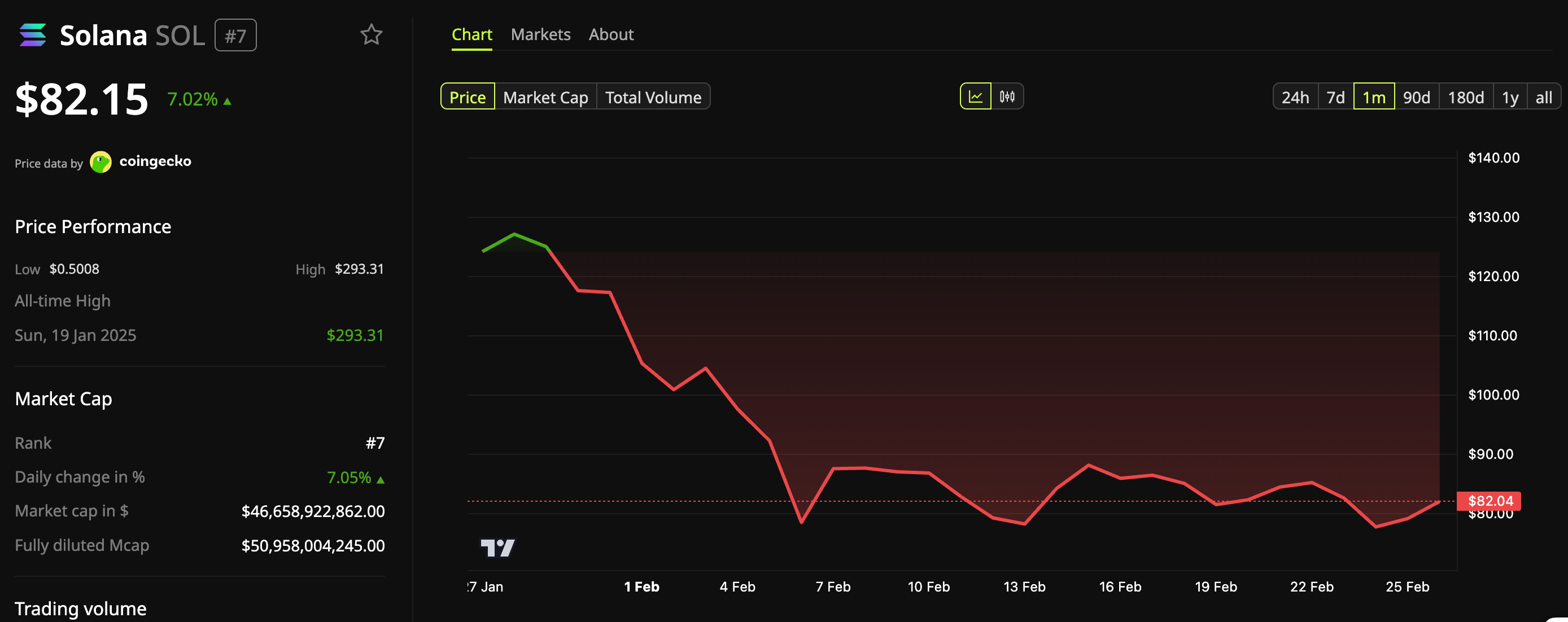 Solana (SOL) Price Performance.