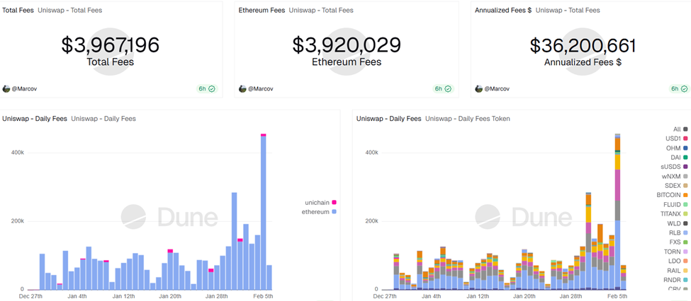 Uniswap Daily Fees