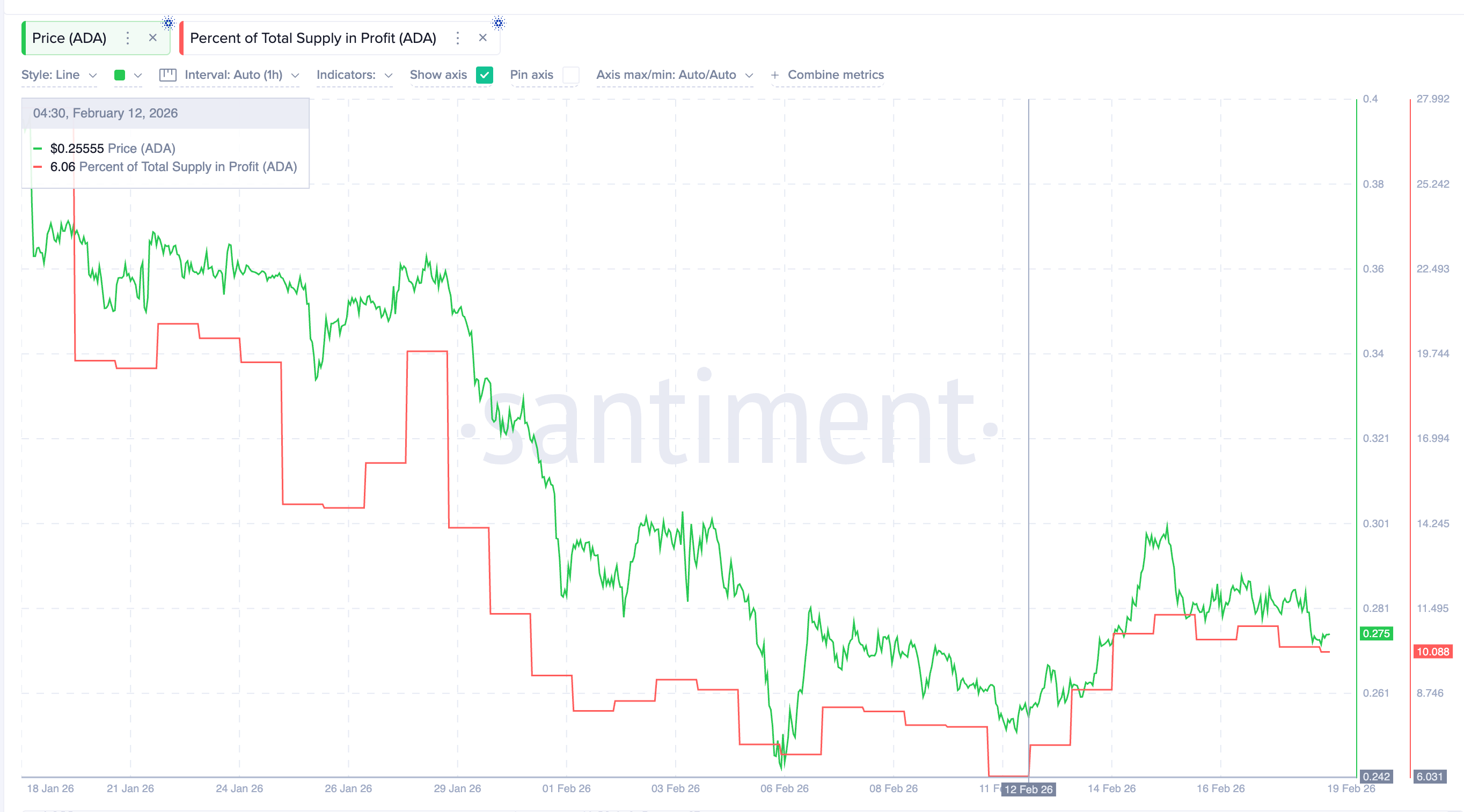 Profitability Rises Again