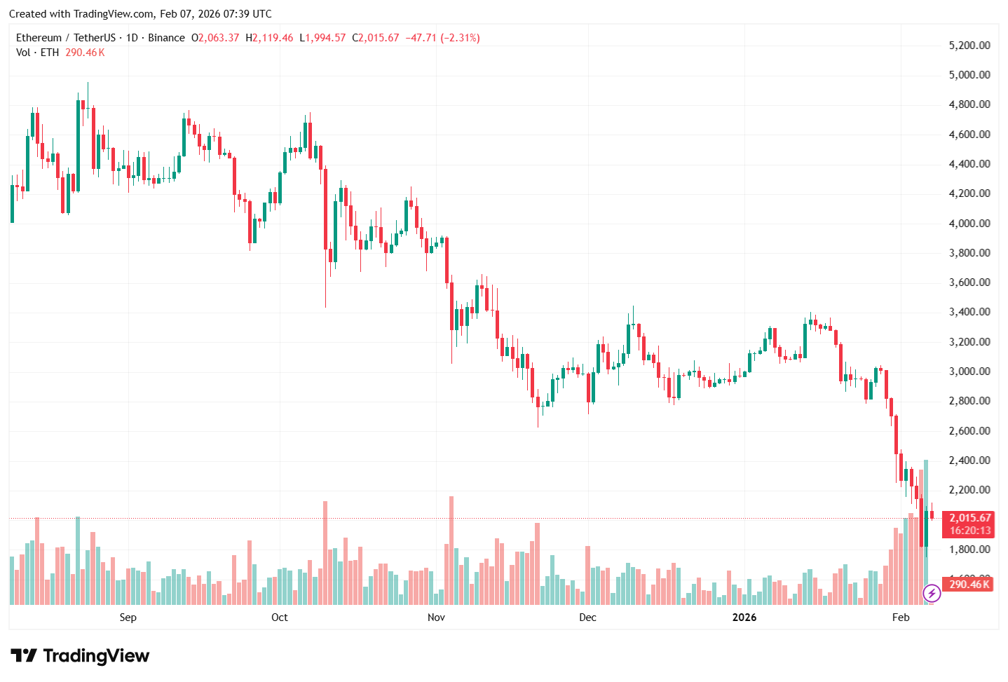 Ethereum price