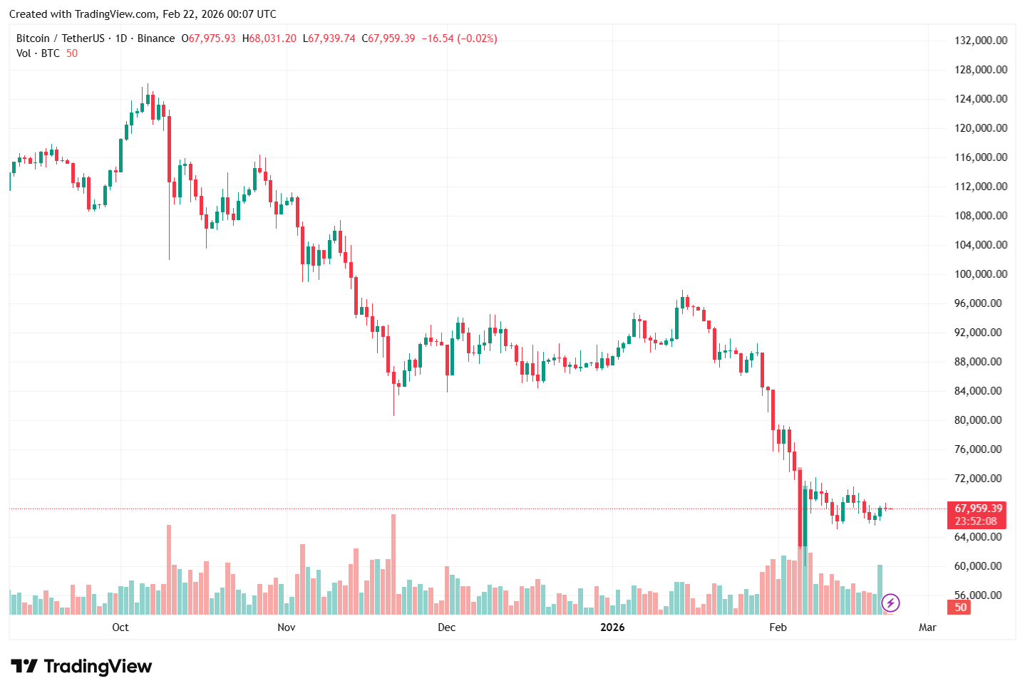 Bitcoin price