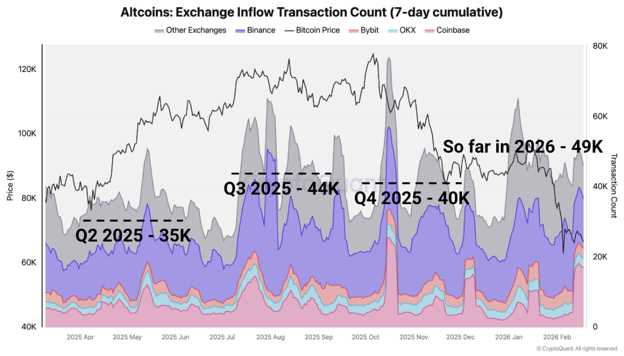 [20 February 2026] Exchange Flow Redistribution: Whale Deposit Activity Grows Amid Declining Stablecoin Inflows