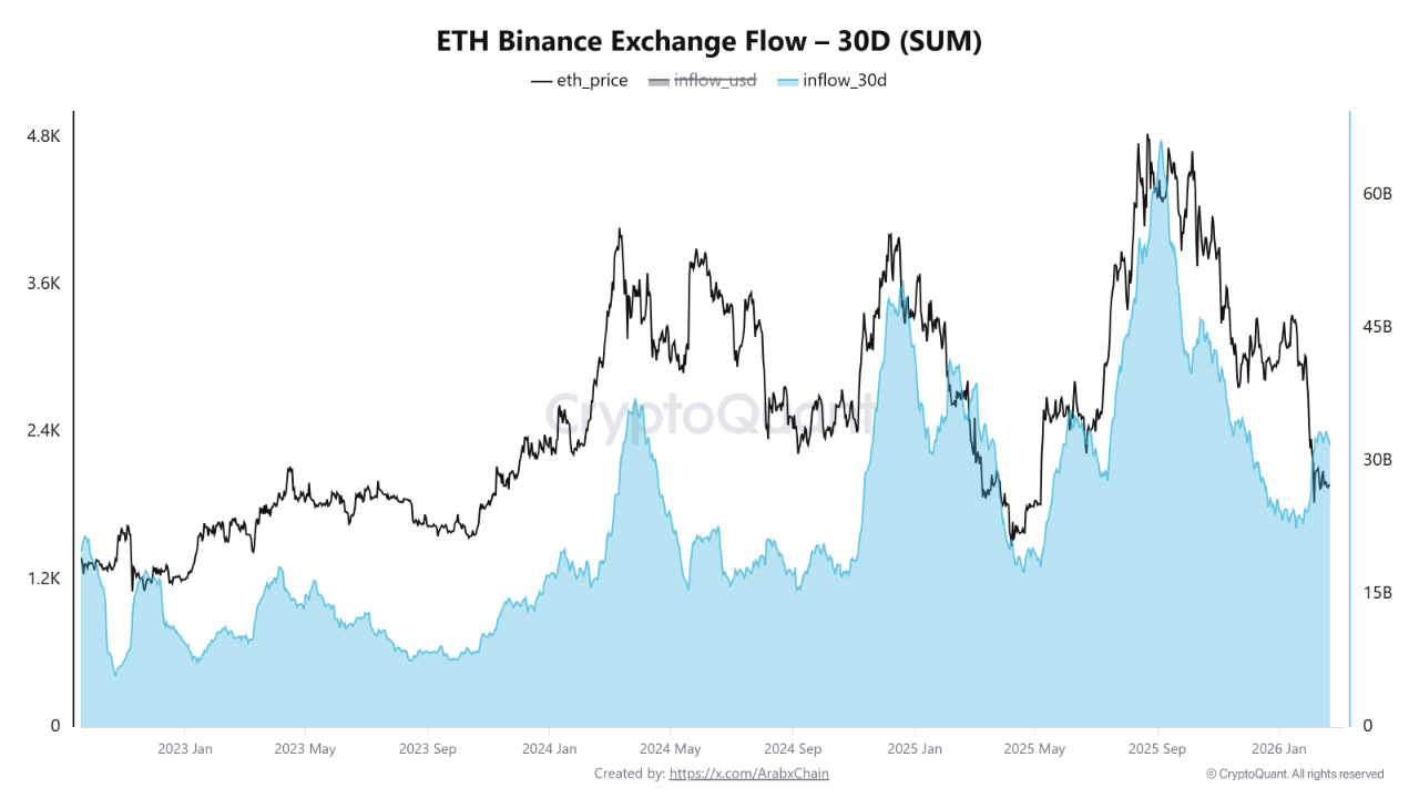 Ethereum Binance Exchange Flow | Source: CryptoQuant