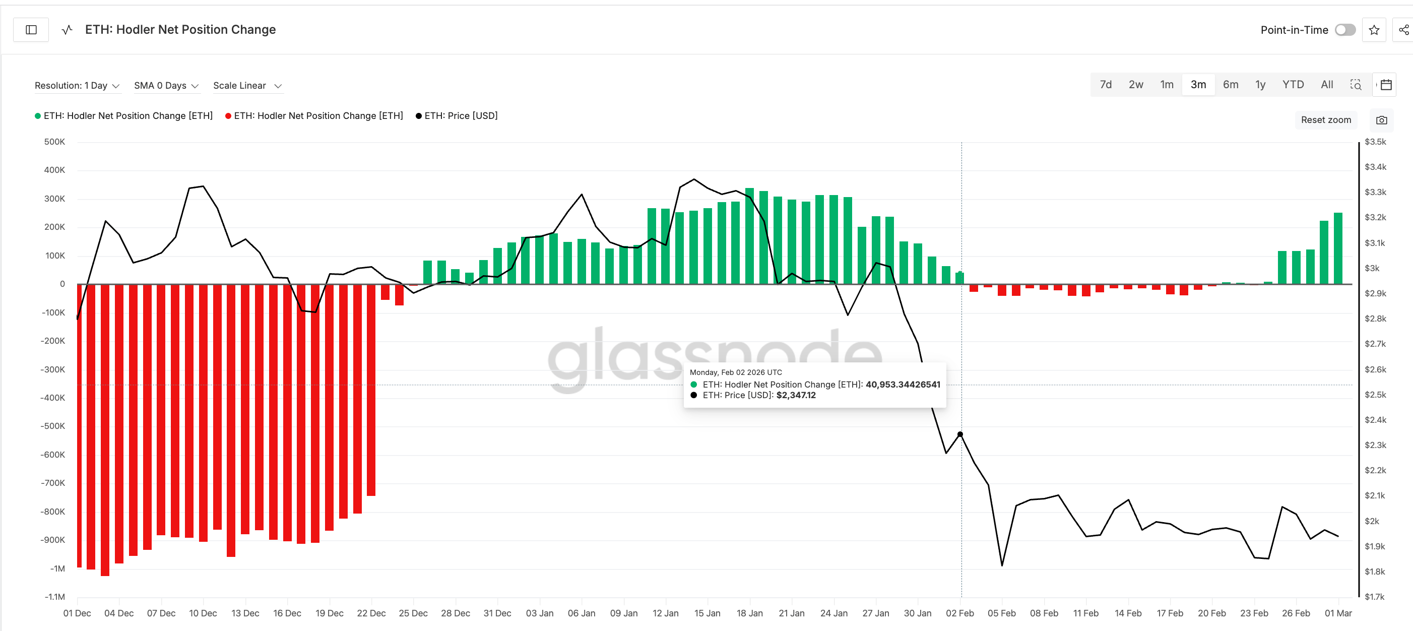 Hodlers Likely Trapped