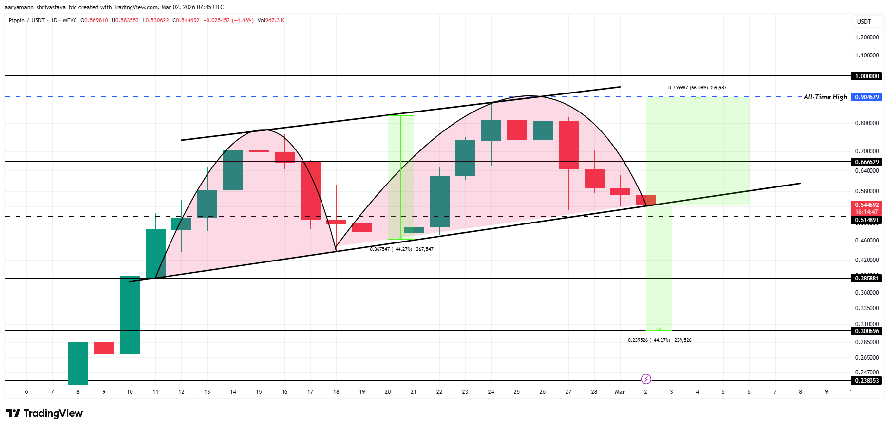 PIPPIN Price Analysis. 