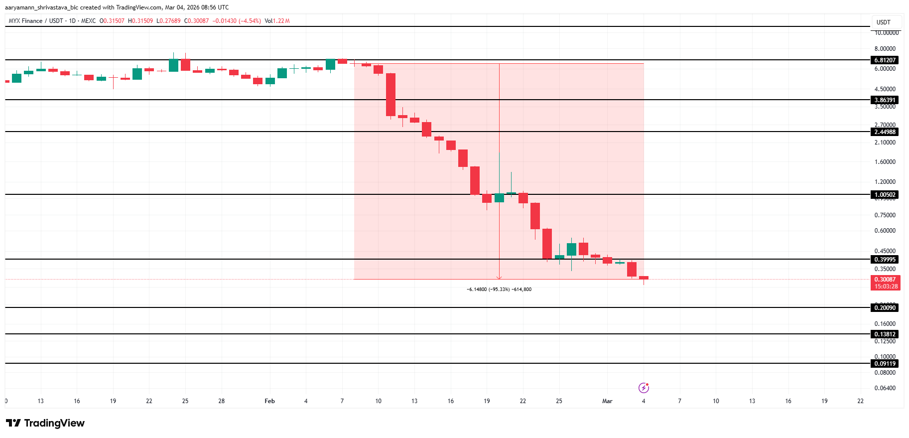 MYX Price Analysis.