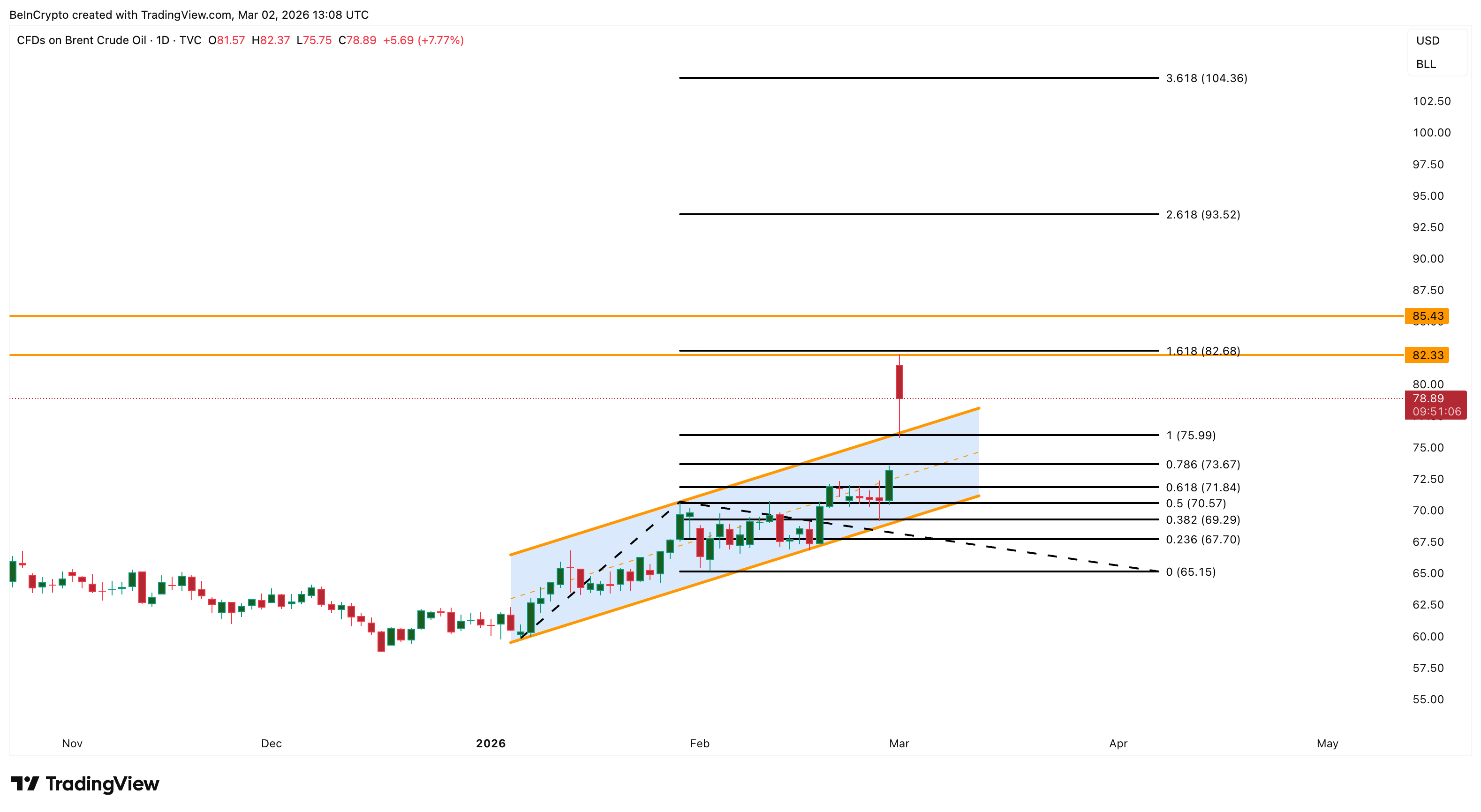 Crude Oil Price Analysis