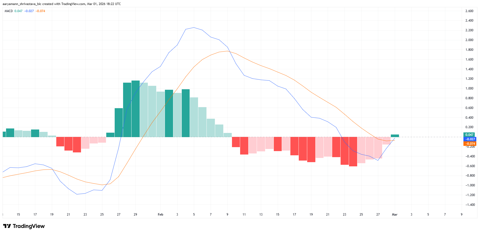 HYPE MACD