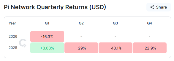 Pi Coin Price Quarterly Performance.