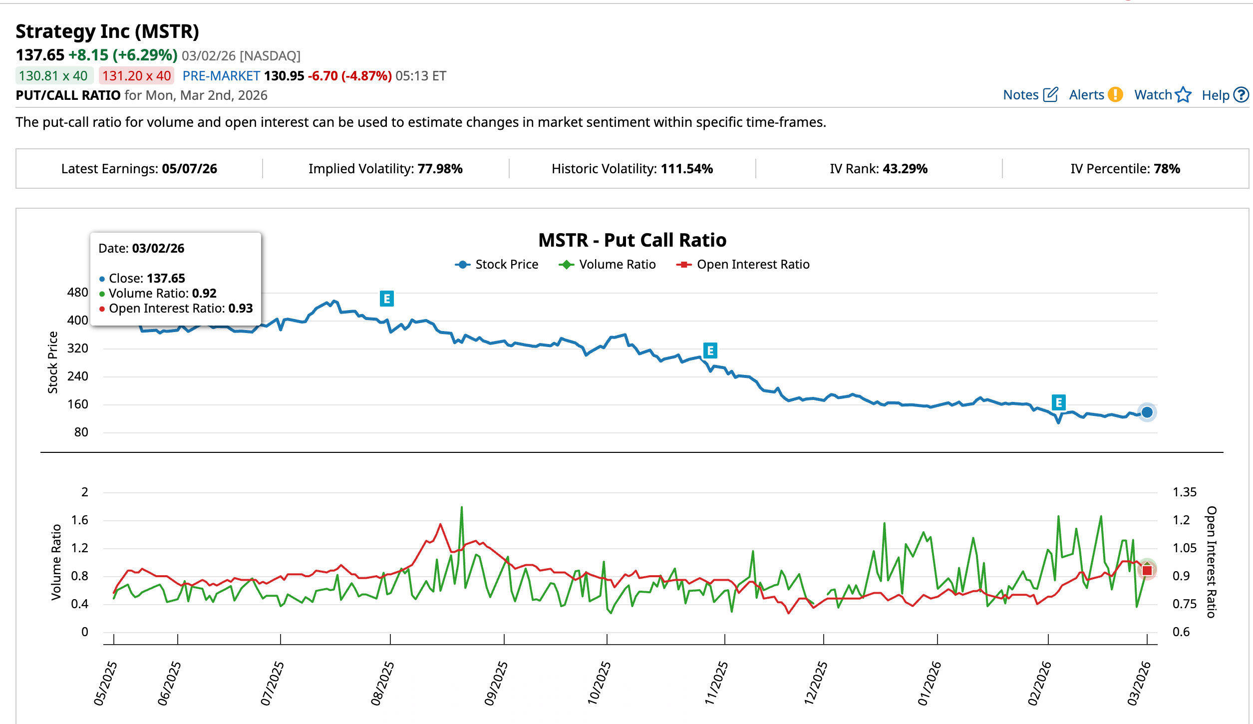 Put/Call Ratio