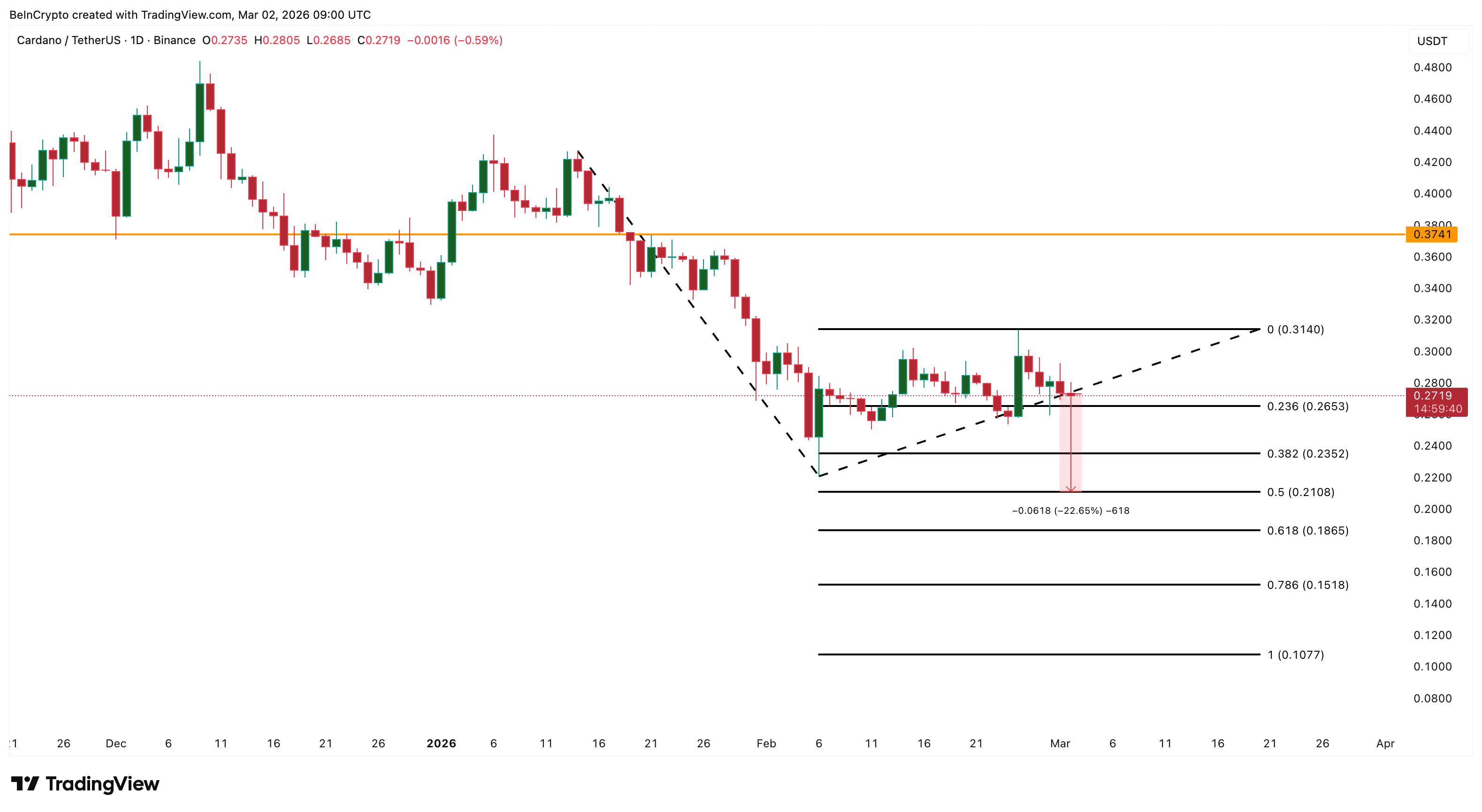 Cardano Price Analysis
