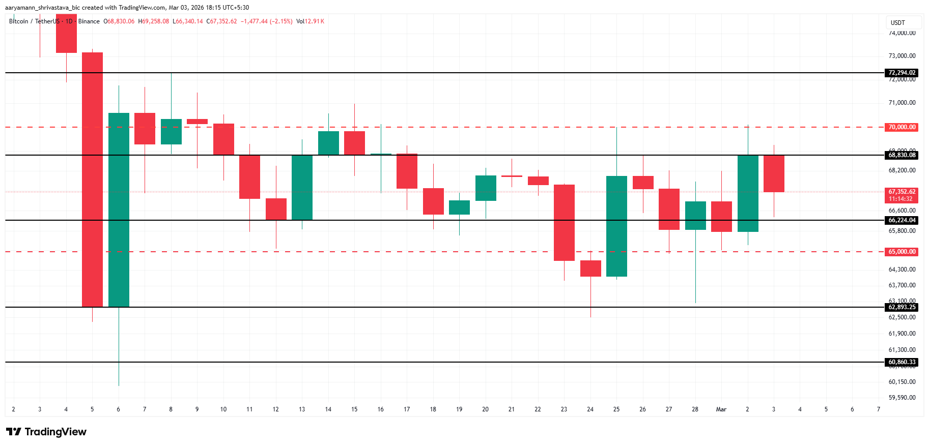 Bitcoin Price Analysis.