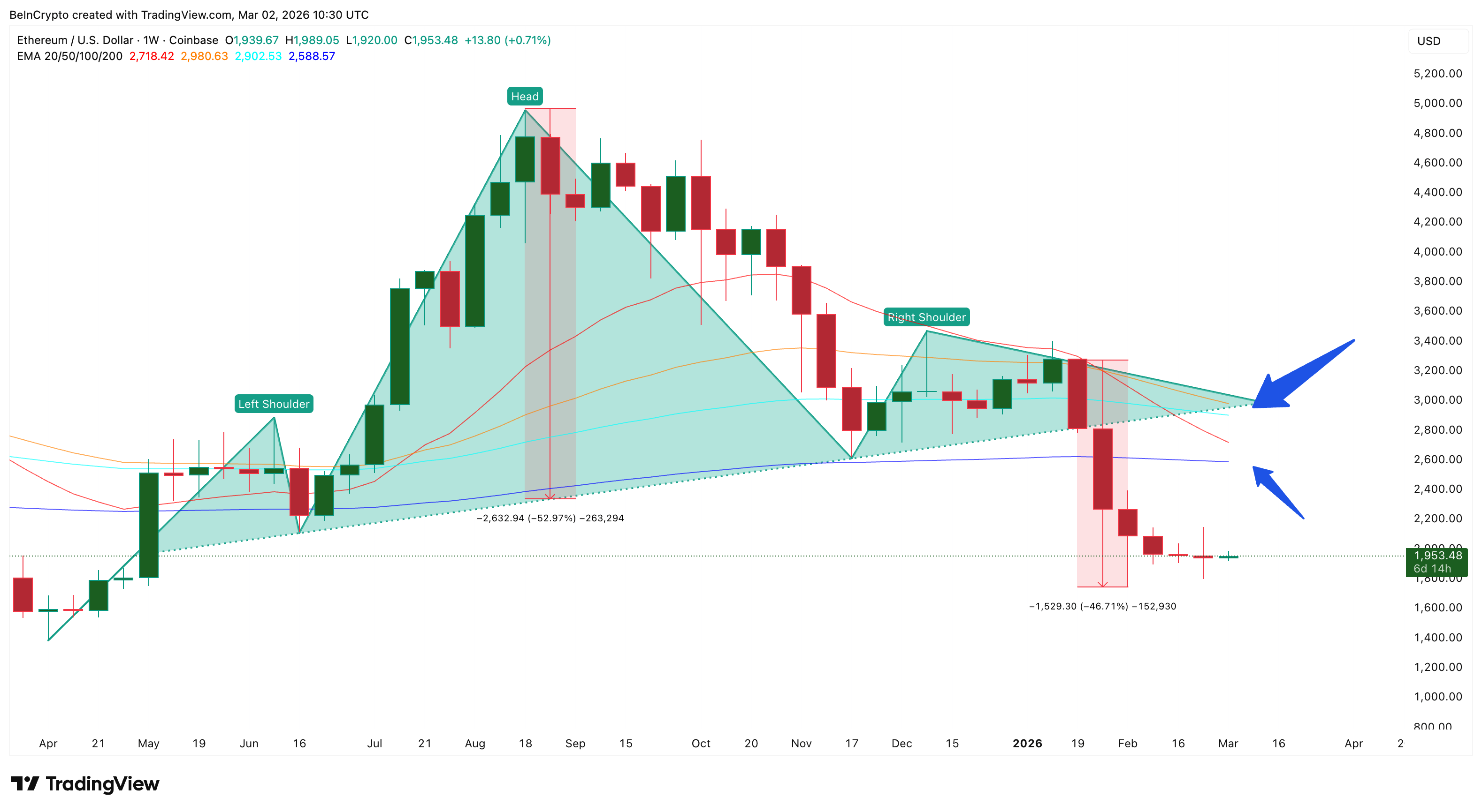 Weekly Breakdown Structure