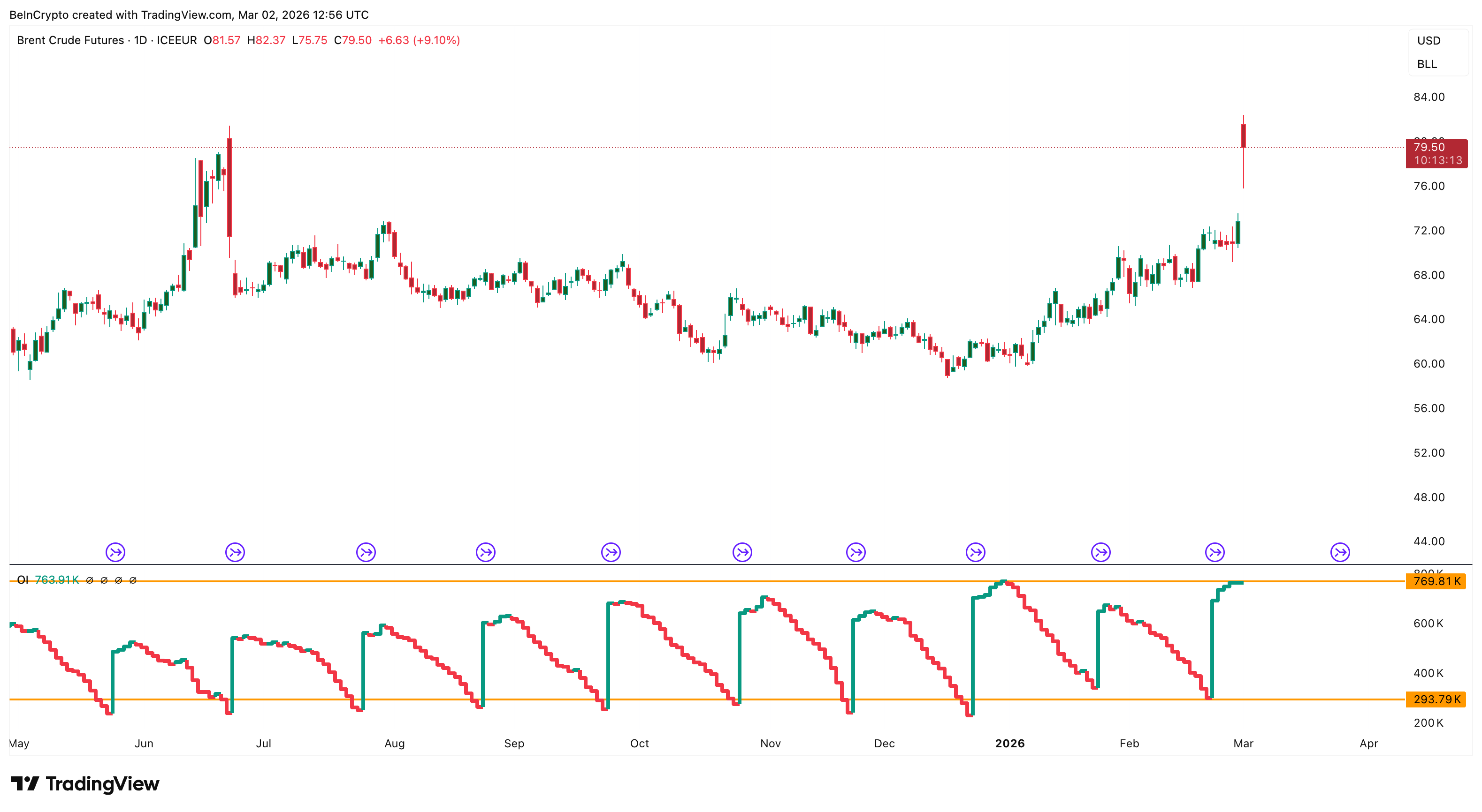 Oil Price And Open Interest
