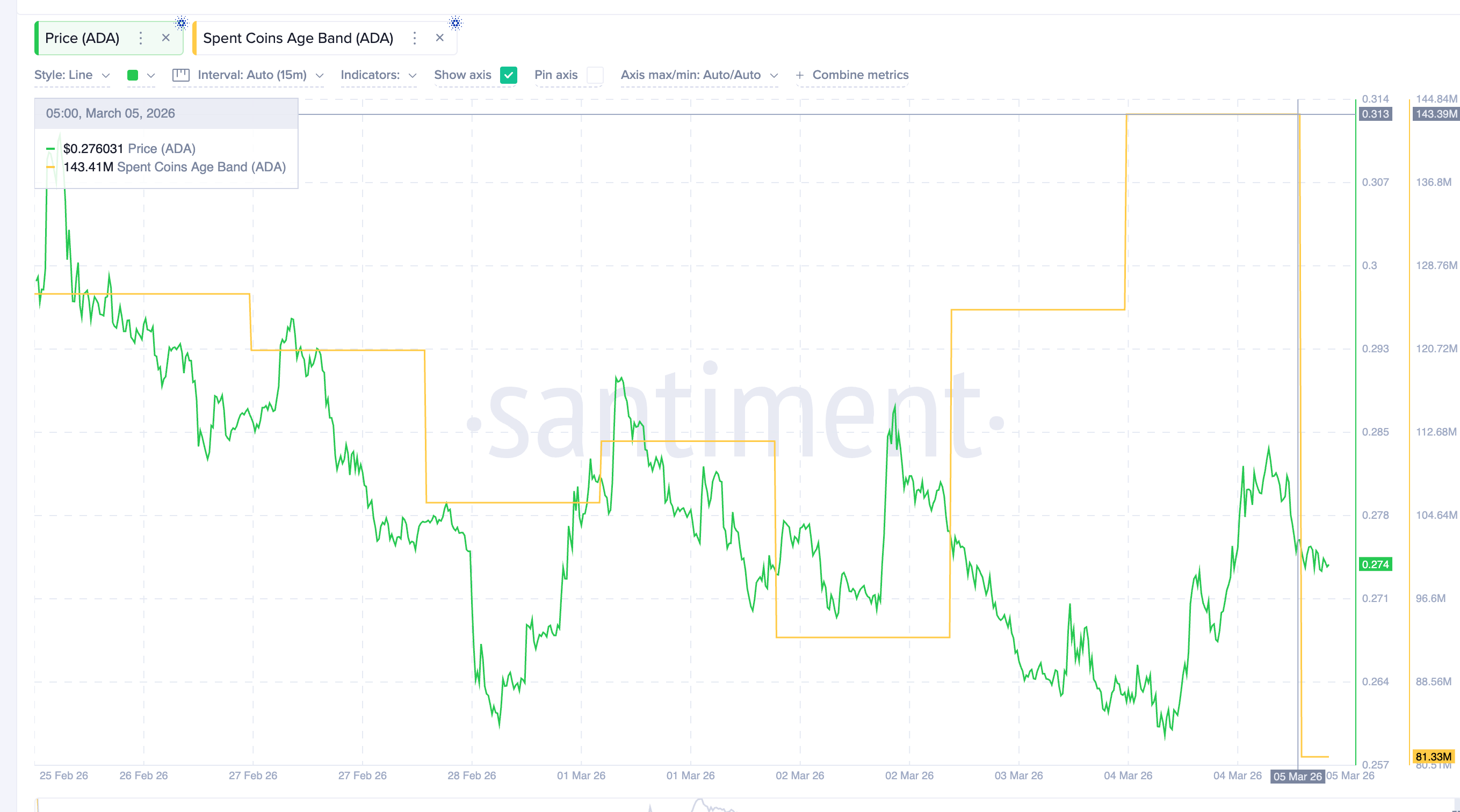 Coin Activity Rises