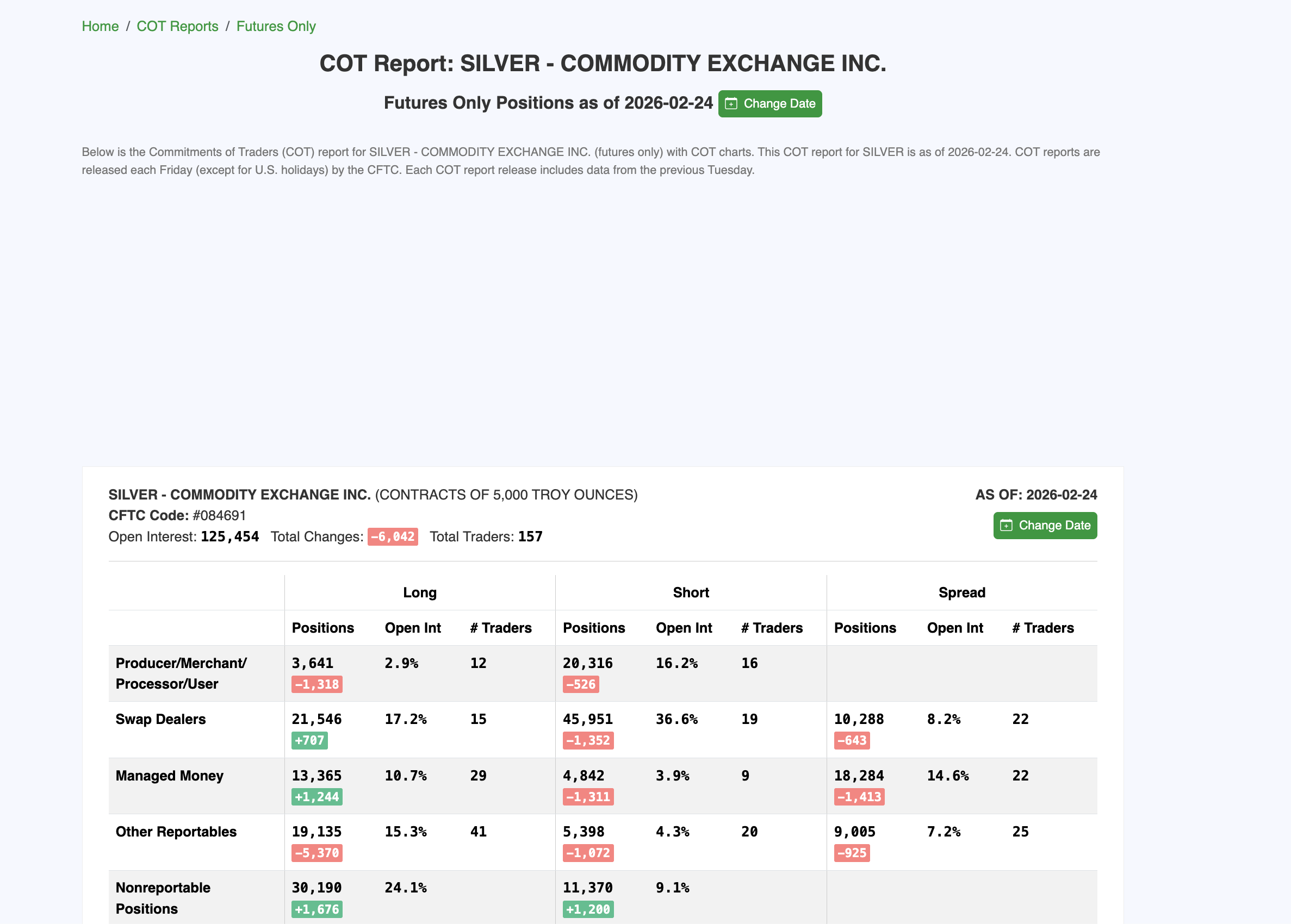 Managed Money Slowing Entering