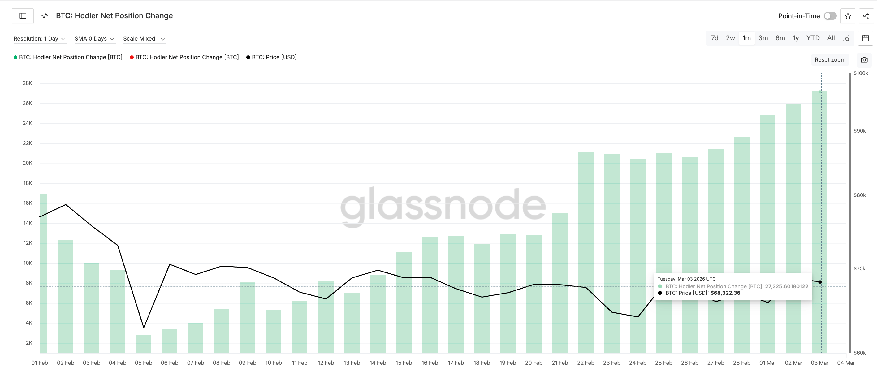 Hodler Net Position Change