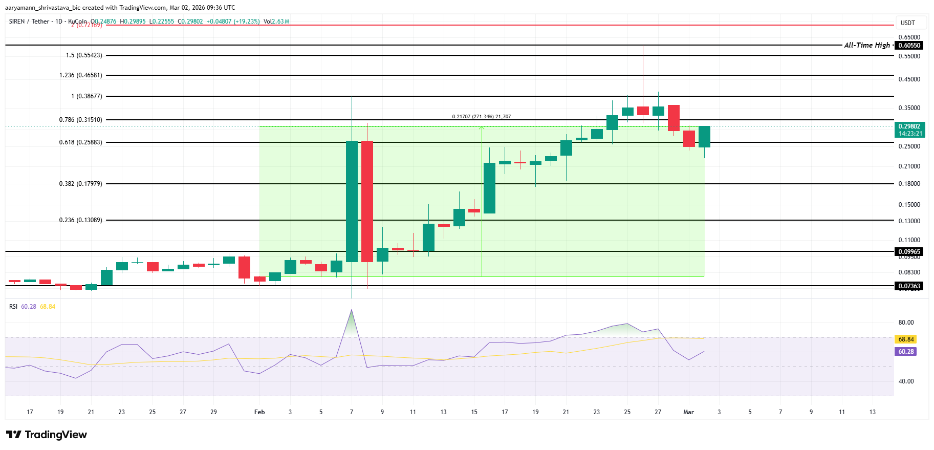 SIREN Price Analysis.