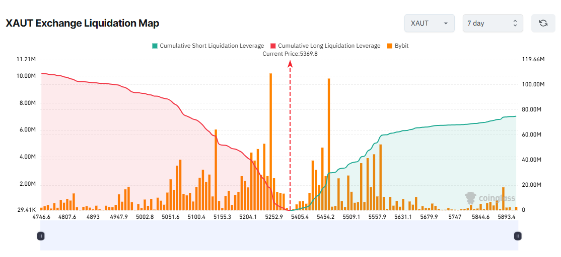 XAUT Exchange Liquidation Map. Source: Coinglass